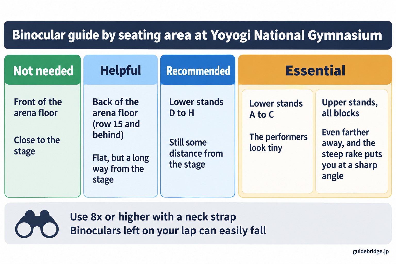 Binocular guide by seating area at Yoyogi National Gymnasium: front of the arena floor, not needed; arena floor from row 15 back, helpful; lower stands D to H, recommended; lower stands A to C and the whole of the upper stands, essential. Use 8x or higher with a neck strap.