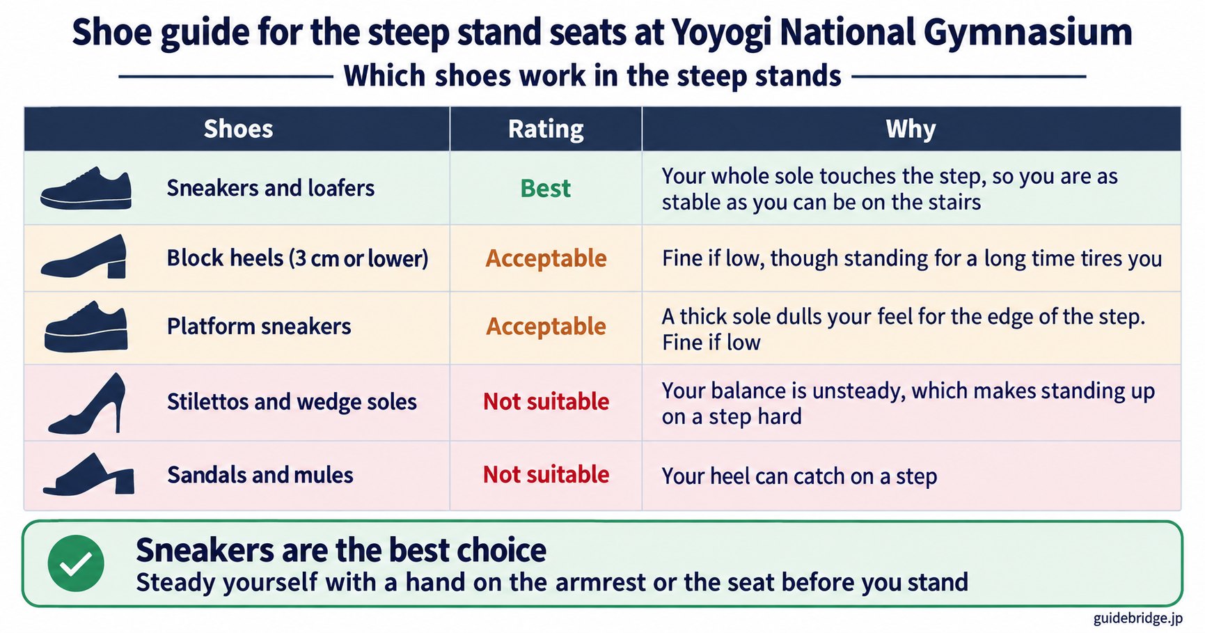 Shoe guide for the steep stand seats at Yoyogi National Gymnasium: sneakers and loafers are best; block heels of 3 cm or lower are acceptable; platform sneakers are acceptable if the sole is low; stilettos and wedge soles are not suitable; sandals and mules are not suitable.