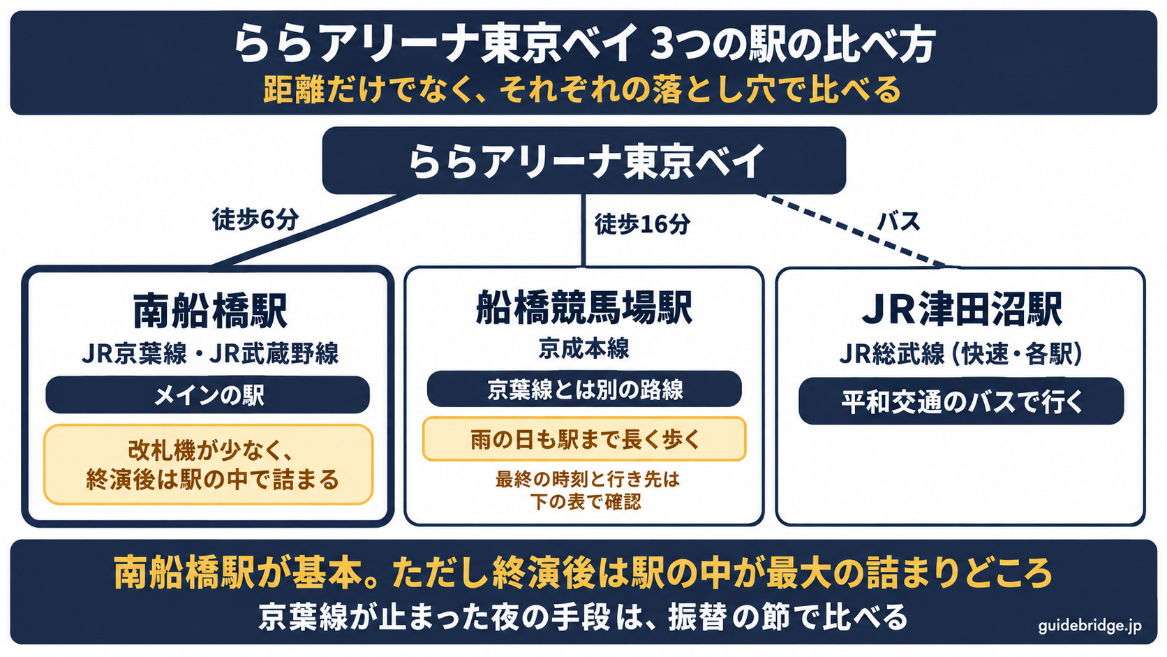 ららアリーナ東京ベイから使う3つの駅を比べる図。南船橋駅（JR京葉線・JR武蔵野線・徒歩6分）はメインの駅だが、改札機が少なく終演後は駅の中で詰まる。船橋競馬場駅（京成本線・徒歩16分）は京葉線とは別の路線だが、雨の日も駅まで長く歩き、最終の時刻と行き先は下の表で確認する。JR津田沼駅（JR総武線）へは平和交通のバスで行く。
