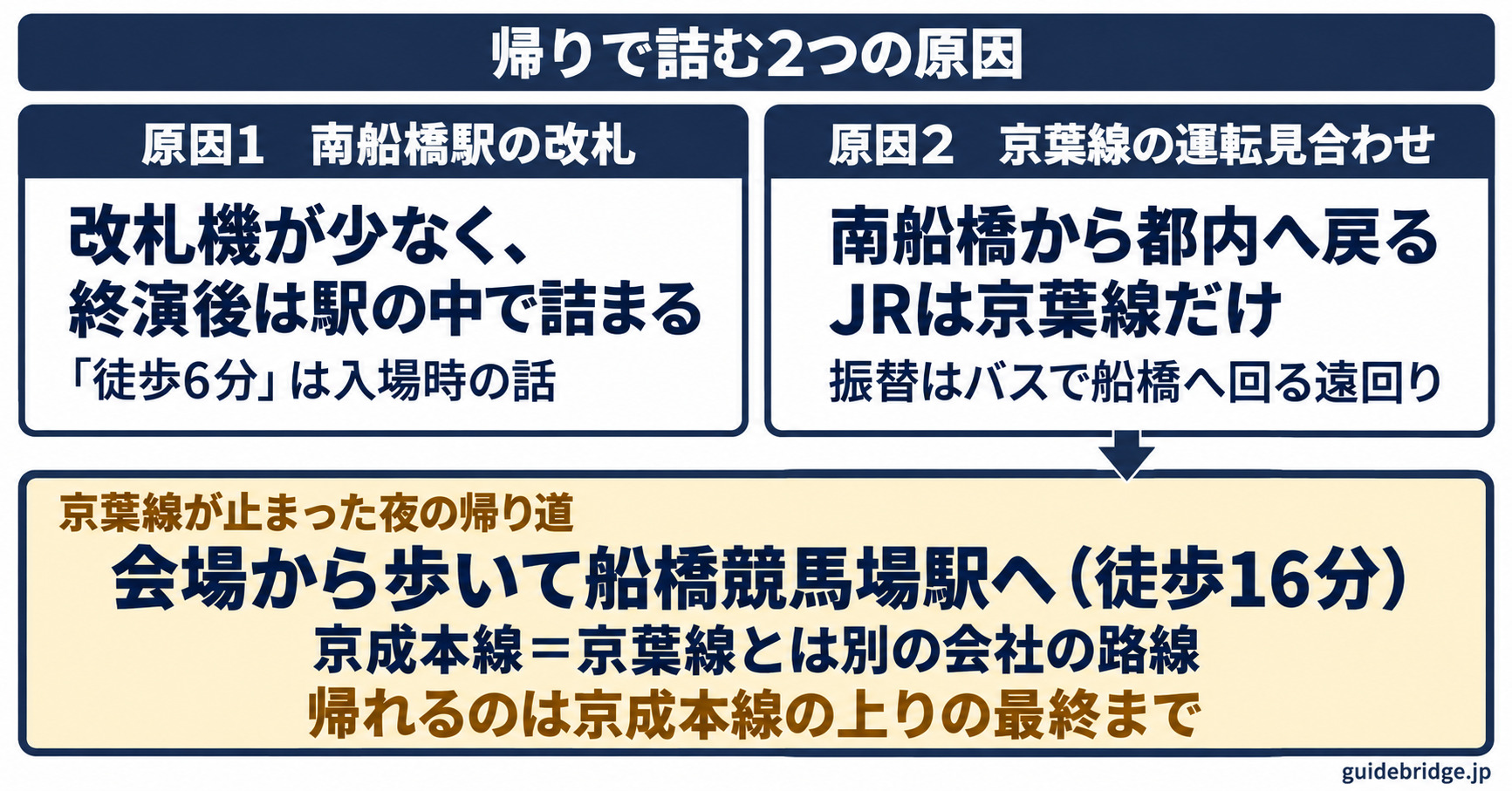 ららアリーナ東京ベイの帰りで詰む2つの原因と、京葉線が止まった夜の帰り道を示した図。原因1は南船橋駅の改札（改札機が少なく、終演後は駅の中で詰まる。「徒歩6分」は入場時の話）。原因2は京葉線の運転見合わせ（南船橋から都内へ戻るJRは京葉線だけで、振替はバスで船橋へ回る遠回り）。止まった夜は、会場から歩いて京成本線の船橋競馬場駅へ（徒歩16分）。京成本線は京葉線とは別の会社の路線で、帰れるのは京成本線の上りの最終まで。