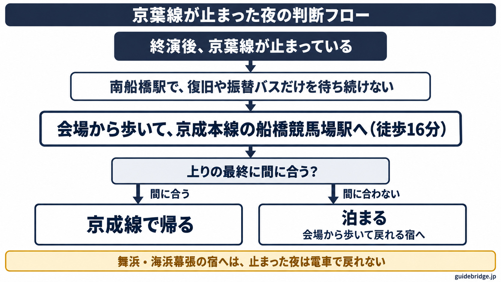 京葉線が止まった夜の判断フロー。終演後に京葉線が止まっていたら、南船橋駅で復旧や振替バスだけを待ち続けず、会場から歩いて京成本線の船橋競馬場駅へ（徒歩16分）。上りの最終に間に合えば京成線で帰り、間に合わなければ会場から歩いて戻れる宿に泊まる。舞浜・海浜幕張の宿へは、止まった夜は電車で戻れない。