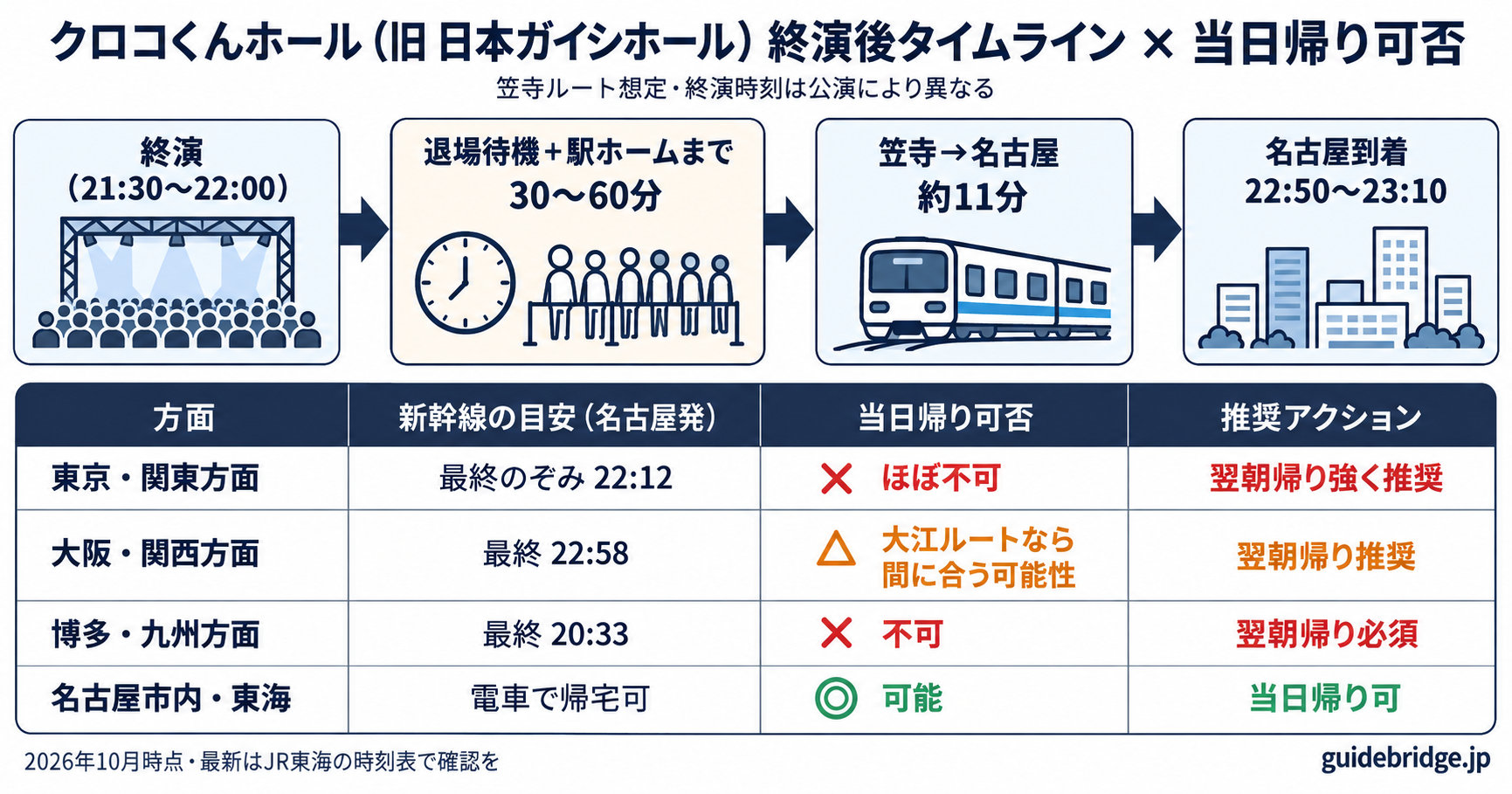 クロコくんホール帰り 終演後タイムライン表 + 方面別新幹線当日帰り可否マトリクス — 東京・大阪・博多・名古屋市内の当日帰り判定