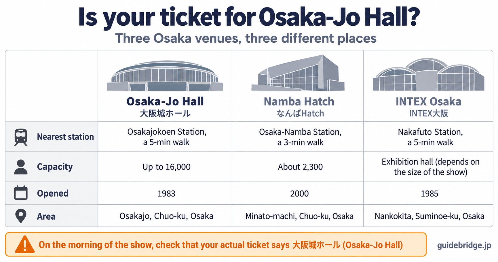 Venue check card comparing Osaka-Jo Hall with two other Osaka venues that fans confuse it with, Namba Hatch and INTEX Osaka: Osaka-Jo Hall is in Osakajo, Chuo-ku, a 5-min walk from Osakajokoen Station, with room for up to 16,000.