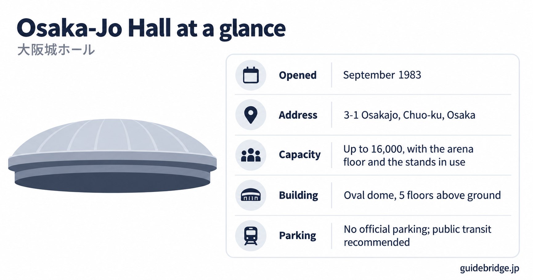 Osaka-Jo Hall at a glance: opened in September 1983 at 3-1 Osakajo, Chuo-ku, Osaka; up to 16,000 with the arena floor and the stands in use; an oval dome with 5 floors above ground; and no official parking, with public transit recommended.