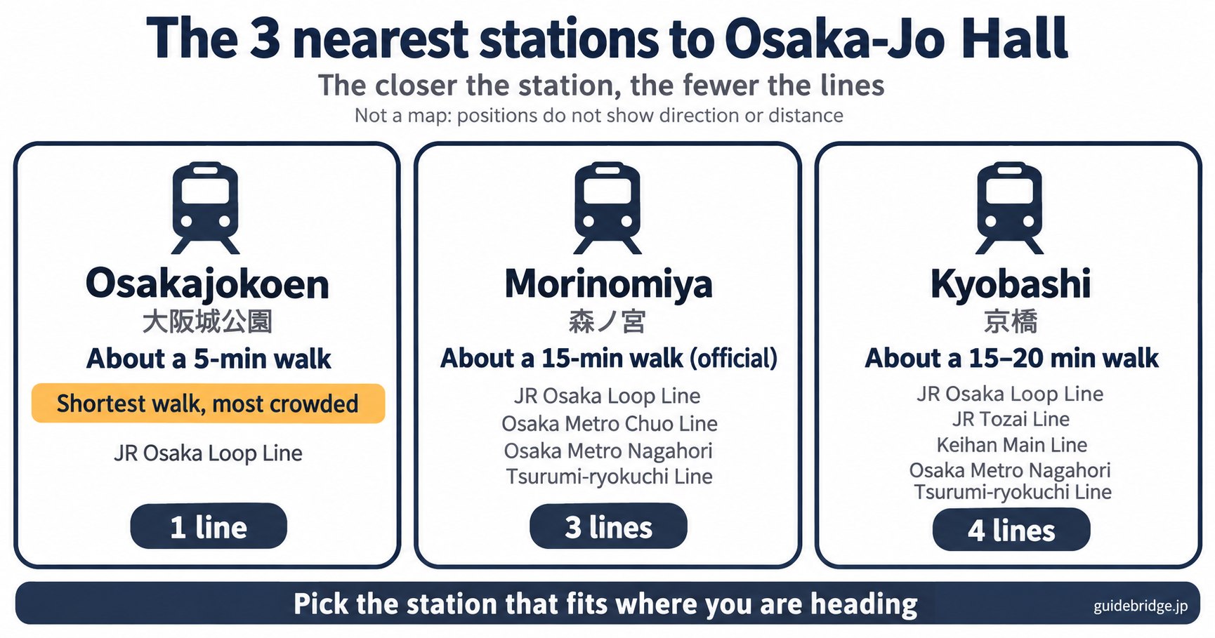 The 3 nearest stations to Osaka-Jo Hall: Osakajokoen Station, about a 5-min walk, 1 line (JR Osaka Loop Line), shortest walk and most crowded; Morinomiya Station, about a 15-min walk (official), 3 lines; Kyobashi Station, about a 15–20 min walk, 4 lines.