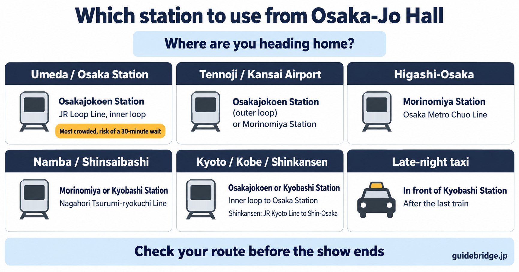 Which station to use from Osaka-Jo Hall, by the direction you are heading: Umeda and Osaka Station, Osakajokoen Station (inner loop, most crowded, risk of a 30-minute wait); Tennoji and Kansai Airport, Osakajokoen Station (outer loop) or Morinomiya Station; Higashi-Osaka, Morinomiya Station (Osaka Metro Chuo Line); Namba and Shinsaibashi, Morinomiya or Kyobashi Station (Nagahori Tsurumi-ryokuchi Line); Kyoto, Kobe and the Shinkansen, the inner loop to Osaka Station, and for the Shinkansen, the JR Kyoto Line from Osaka Station to Shin-Osaka; late-night taxi, in front of Kyobashi Station.
