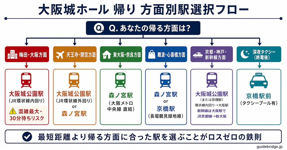 大阪城ホール帰り 方面別フローチャート — 梅田・天王寺・難波・奈良・京都・新幹線の各方面から推奨駅と路線を判断ツリーで図示