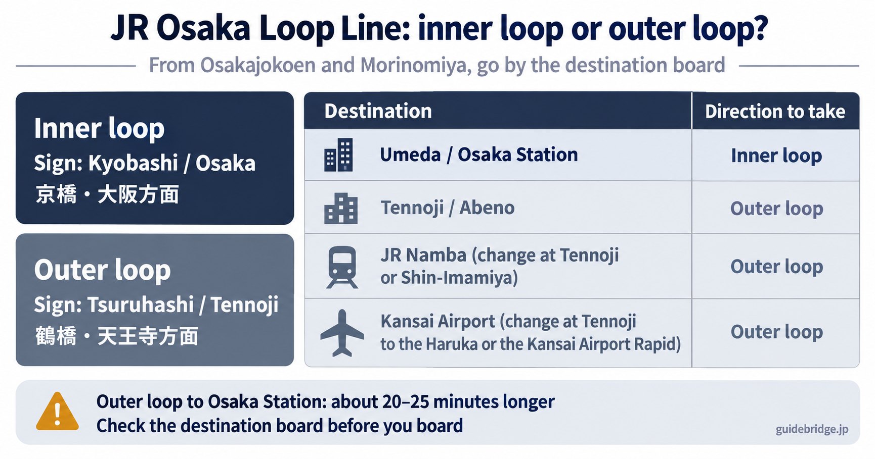 Table for choosing your direction on the JR Osaka Loop Line from Osakajokoen and Morinomiya stations by the platform destination board: the inner loop, signed Kyobashi / Osaka, for Umeda and Osaka Station; the outer loop, signed Tsuruhashi / Tennoji, for Tennoji and Abeno, for changing to JR Namba, and for Kansai Airport (change at Tennoji to the Haruka or the Kansai Airport Rapid). The wrong direction costs 20–25 minutes.