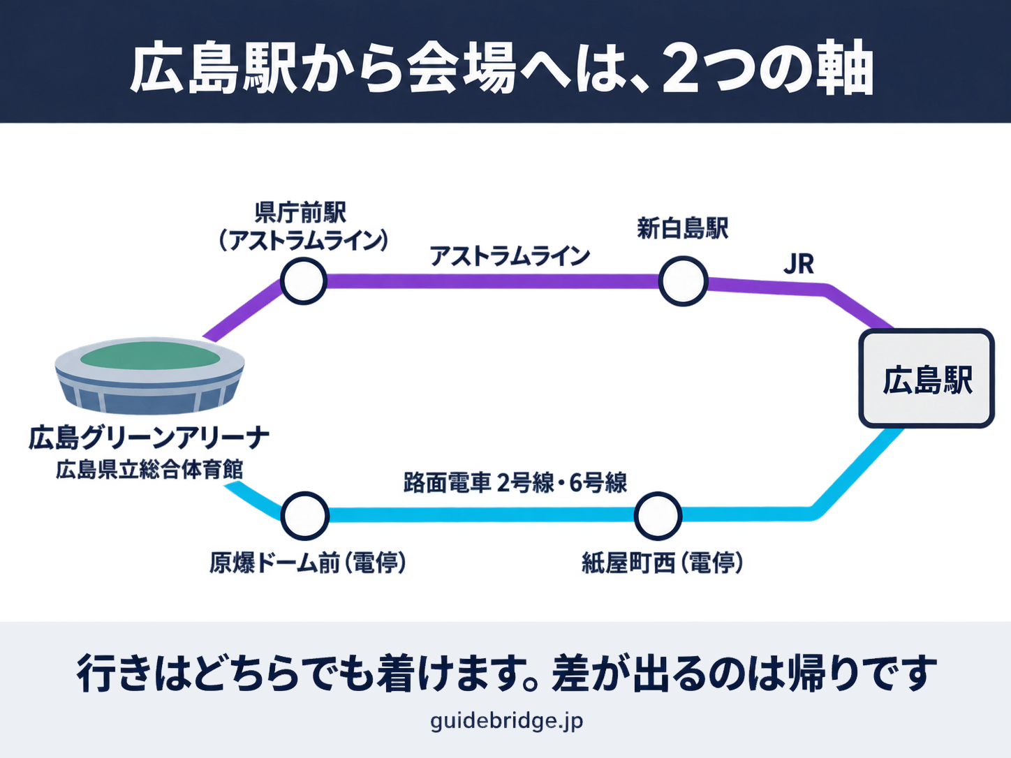 広島駅から広島グリーンアリーナへの2つの軸を示した模式図。右端の広島駅から、路面電車の2号線・6号線で紙屋町西、その先の原爆ドーム前の電停へ向かう軸と、JRで新白島駅へ出てアストラムラインに乗り換え県庁前駅へ向かう軸の2本を描いている。会場の近くには原爆ドーム前の電停と県庁前駅がある