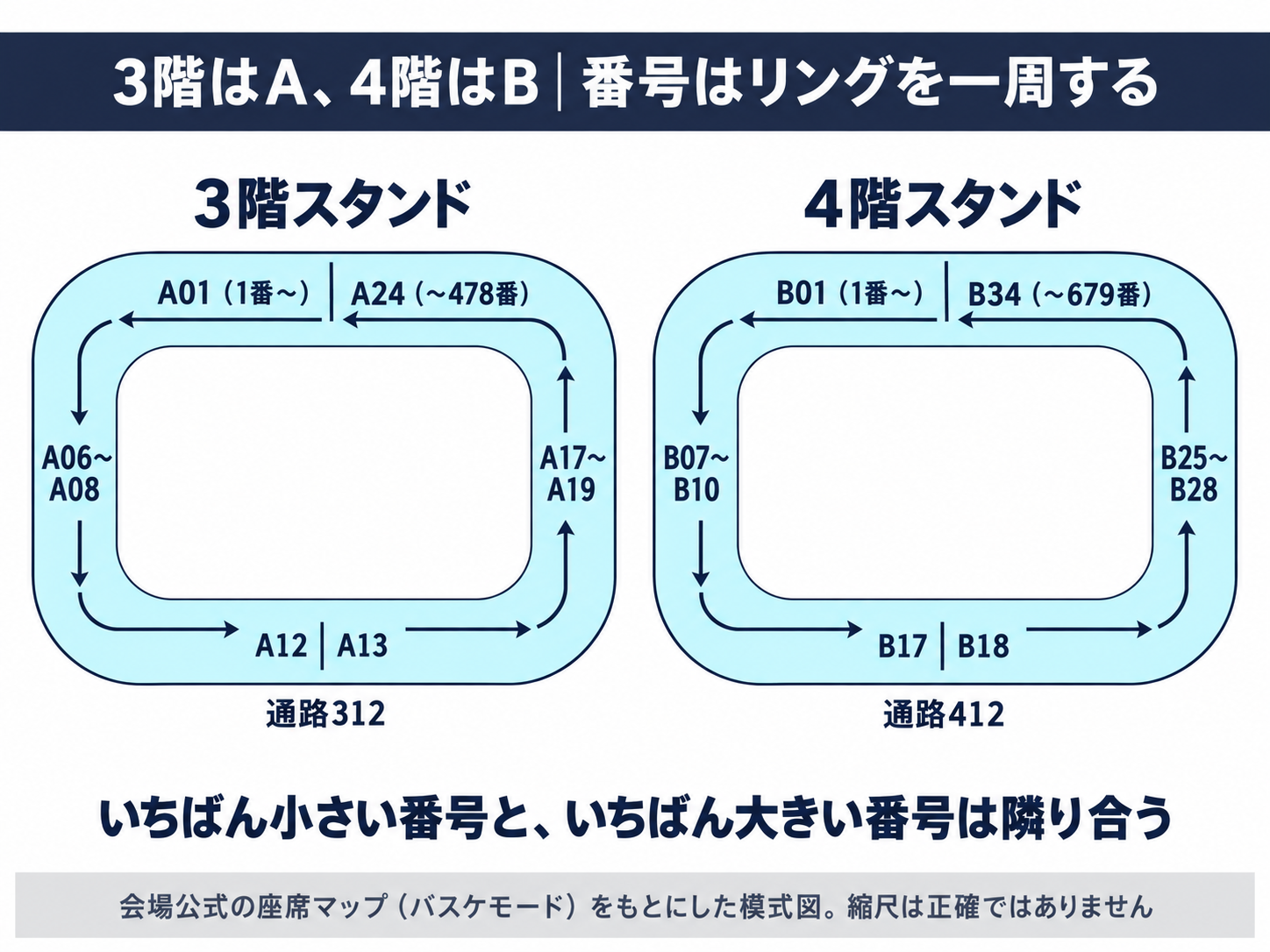 トヨタアリーナ東京のスタンドの模式図。3階はA01〜A24、4階はB01〜B34のブロックがリングを一周し、ブロック番号と座席番号は同じ向きに増える。A01とA24、B01とB34は隣り合う
