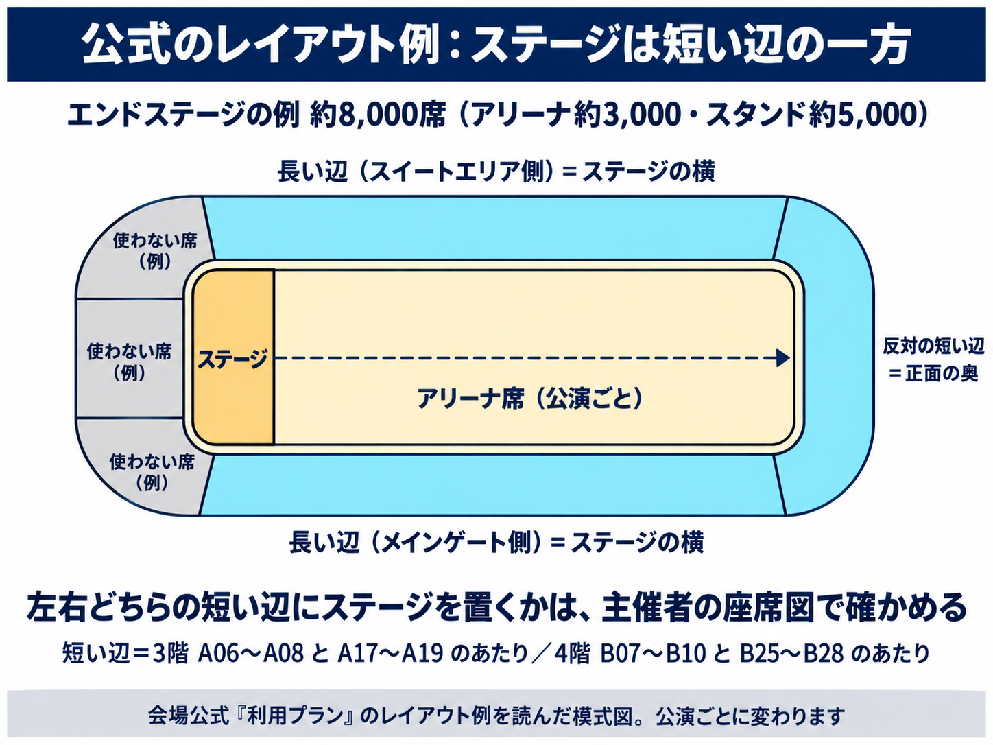 会場公式のエンドステージのレイアウト例を読んだ模式図。例ではステージはアリーナ面の短い辺の一方に置かれ、その背後のスタンドは使わない。長い辺（スイートエリア側・メインゲート側）はステージの横、反対の短い辺が正面の奥。どちらの短い辺かは公演ごとに主催者の座席図で確かめる