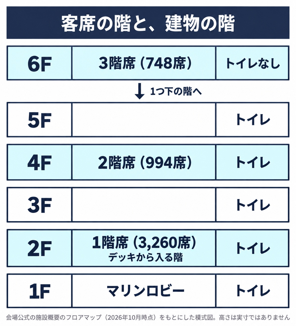パシフィコ横浜 国立大ホールの客席の階と建物の階の対応の模式図。建物の2階がホール1階席（デッキ接続階）、4階がホール2階席、6階がホール3階席に当たる。トイレは1階から5階にあり、6階にはトイレの表示がない