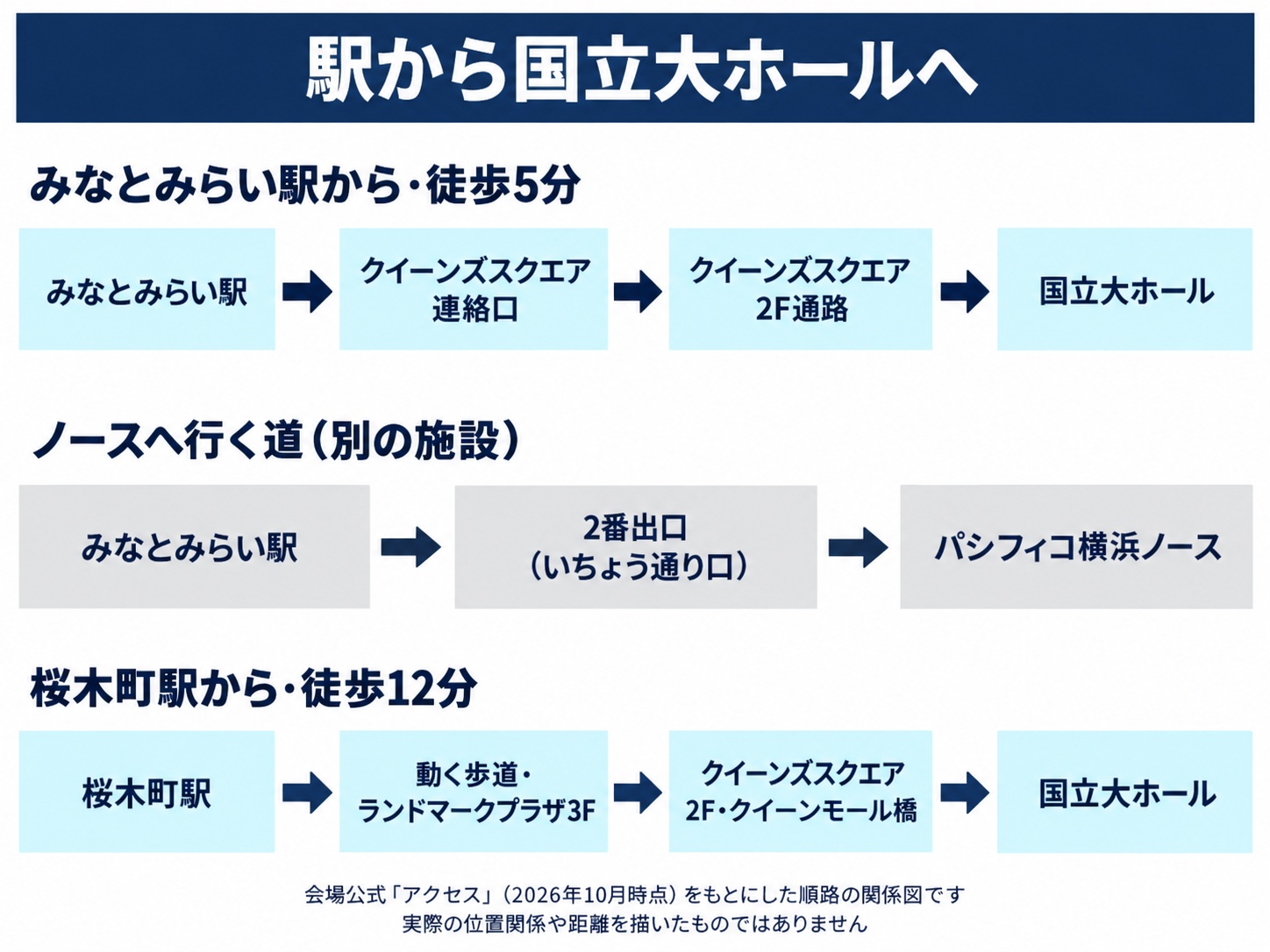 みなとみらい駅から国立大ホールまでの順路の関係図。みなとみらい線みなとみらい駅のクイーンズスクエア連絡口からクイーンズスクエア2F通路を通って国立大ホールへ。2番出口（いちょう通り口）はノース行きで別の道。桜木町駅からは動く歩道、ランドマークプラザ3F、クイーンズスクエア2F、クイーンモール橋の順
