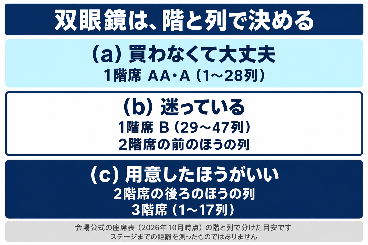 パシフィコ横浜 国立大ホールの双眼鏡の判定図。1階席の1〜28列は買わなくて大丈夫、1階席の29〜47列と2階席の前のほうの列は迷う、2階席の後ろのほうの列と3階席は用意したほうがいい、の3つに分ける