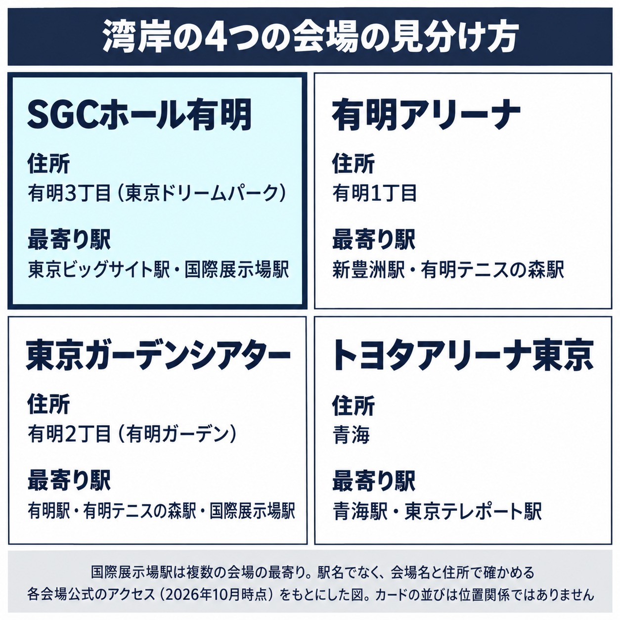 湾岸の4つの会場を、4枚のカードで並べた図。SGCホール有明は有明3丁目の東京ドリームパークで、最寄りは東京ビッグサイト駅と国際展示場駅。有明アリーナは有明1丁目で、最寄りは新豊洲駅・有明テニスの森駅。東京ガーデンシアターは有明2丁目の有明ガーデンの中で、最寄りは有明駅・有明テニスの森駅・国際展示場駅。トヨタアリーナ東京は青海で、最寄りは青海駅・東京テレポート駅。国際展示場駅は複数の会場の公式に出てくるので、駅名でなく会場名と住所で確かめる、とまとめている