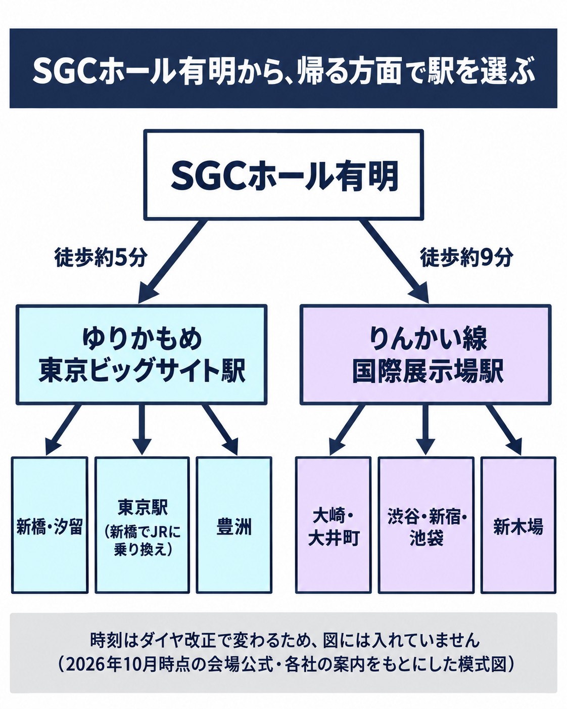 SGCホール有明から帰る方面ごとに使う駅を示した図。新橋・汐留・東京駅方面は、ゆりかもめの東京ビッグサイト駅。大崎・大井町・新宿・渋谷・池袋方面は、りんかい線の国際展示場駅。新木場方面もりんかい線の国際展示場駅。豊洲方面はゆりかもめの東京ビッグサイト駅。時刻は図に入れていない