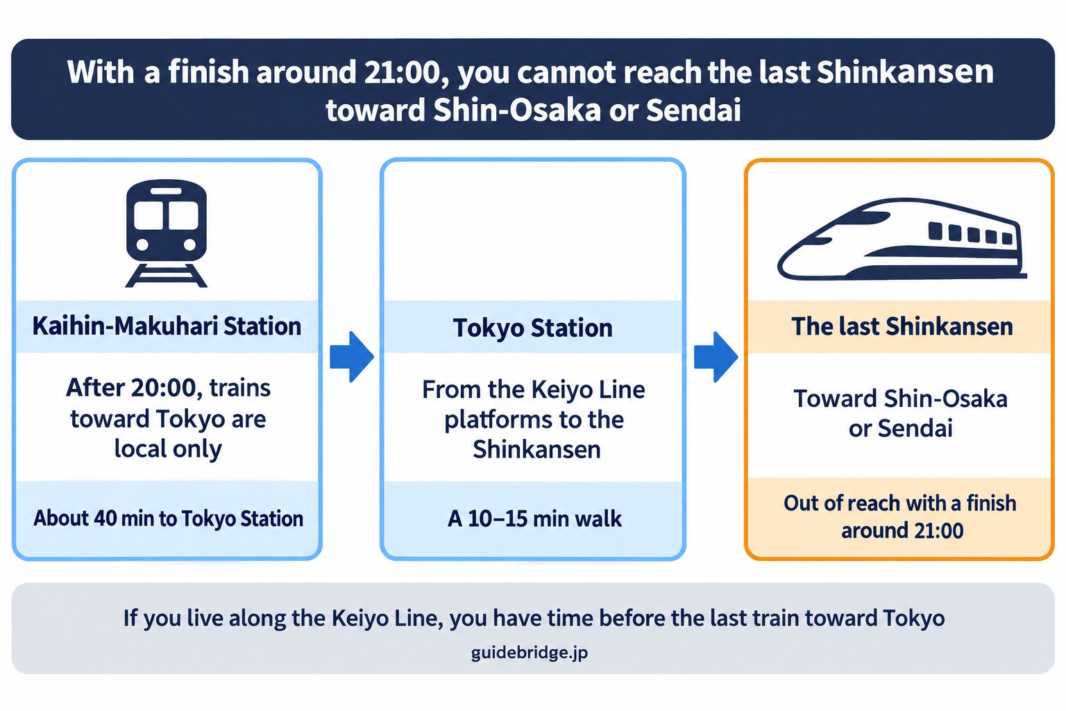 Three-step diagram of the transfer from Kaihin-Makuhari Station to the Shinkansen at Tokyo Station: after 20:00, trains toward Tokyo are local only and take about 40 min to Tokyo Station; at Tokyo Station, the walk from the Keiyo Line platforms to the Shinkansen takes 10–15 min; with a finish around 21:00, you cannot reach the last Shinkansen toward Shin-Osaka or Sendai.