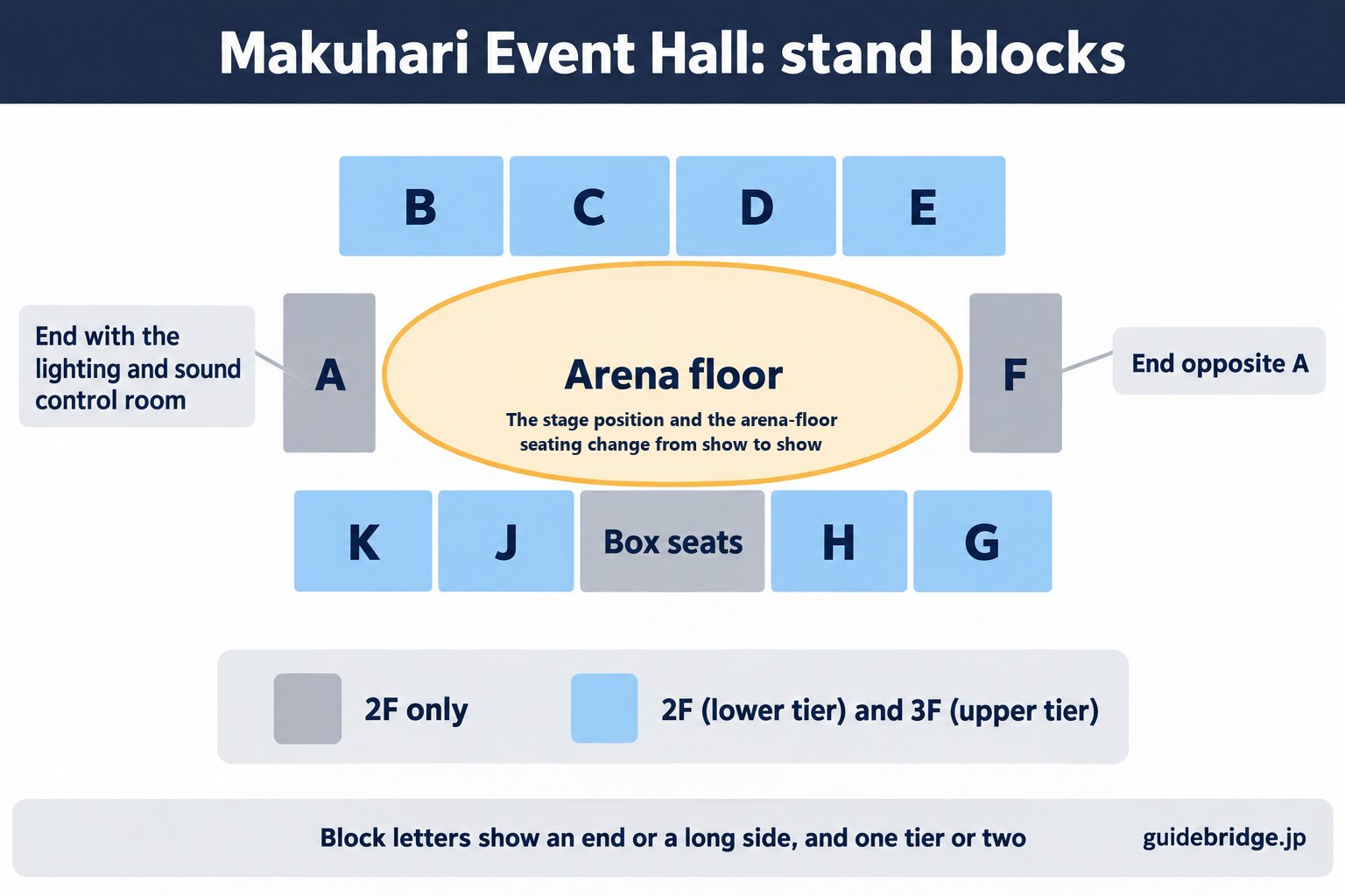 Schematic of the stand blocks at Makuhari Event Hall: around the oval arena floor, Block A at the end with the lighting and sound control room, B, C, D and E along one long side, F at the end opposite A, and G, H, J, K and the box seats along the other long side. A, F and the box seats are on the second floor only; the others have two tiers, on the second and third floors.