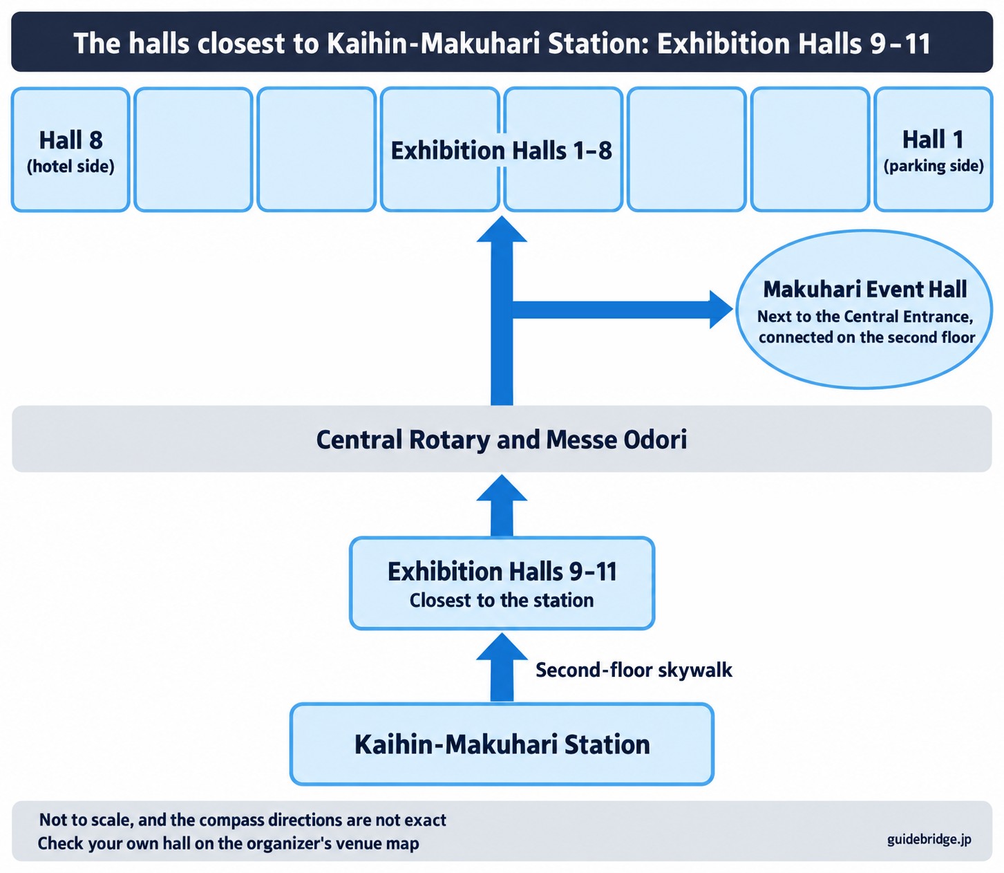 Route diagram from Kaihin-Makuhari Station to the halls of Makuhari Messe: the second-floor skywalk from the station reaches Exhibition Halls 9–11 first; beyond the Central Rotary and Messe Odori are Exhibition Halls 1–8, from Hall 1 (parking side) to Hall 8 (hotel side), and Makuhari Event Hall.