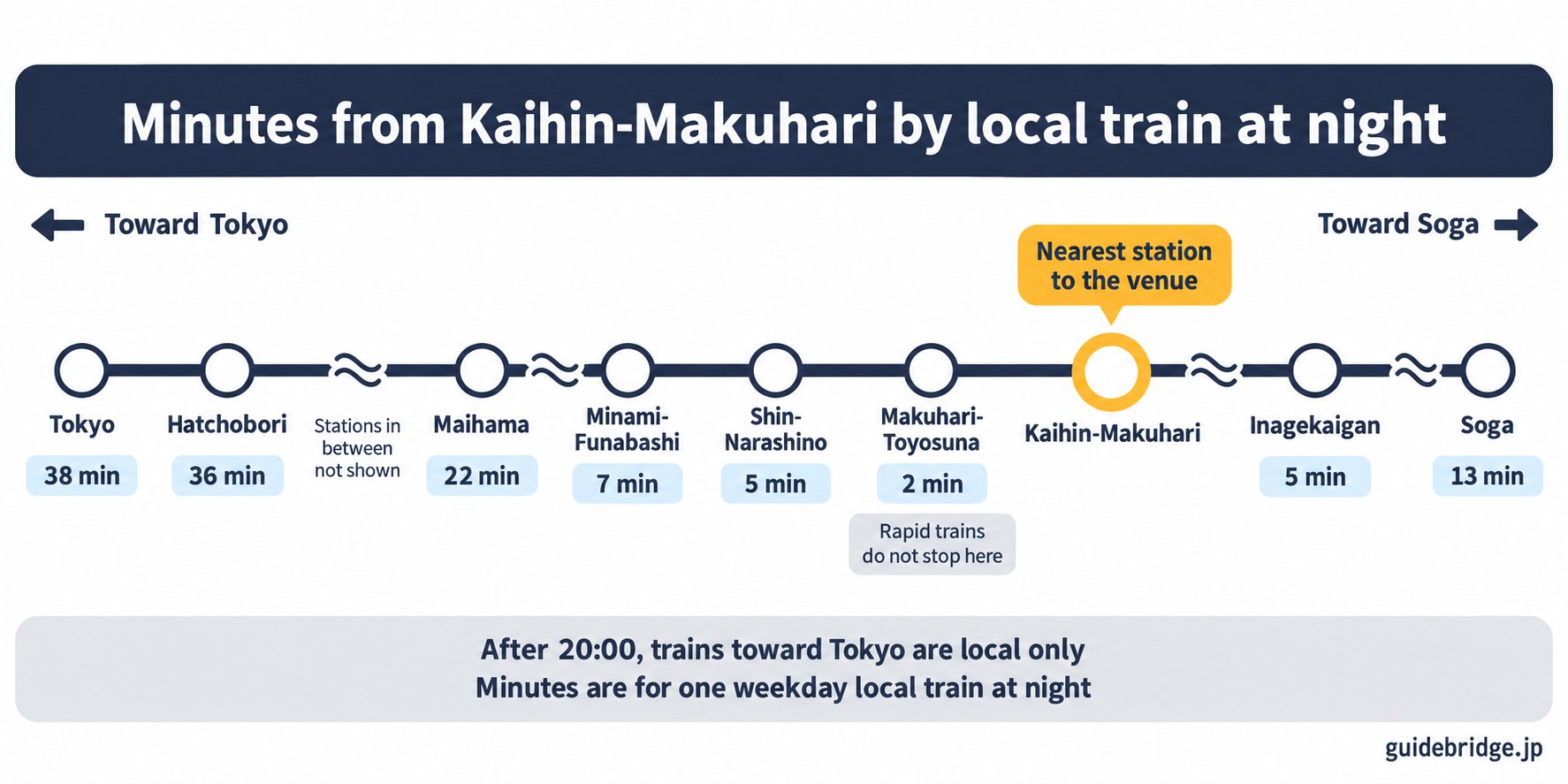 Line diagram of the JR Keiyo Line from Tokyo Station to Soga Station, centered on Kaihin-Makuhari: toward Tokyo, Makuhari-Toyosuna, Shin-Narashino, Minami-Funabashi, Maihama, Hatchobori and Tokyo; toward Soga, Inagekaigan and Soga. It gives the minutes to each station by local train at night, notes that trains toward Tokyo are local only after 20:00, and notes that rapid trains do not stop at Makuhari-Toyosuna.