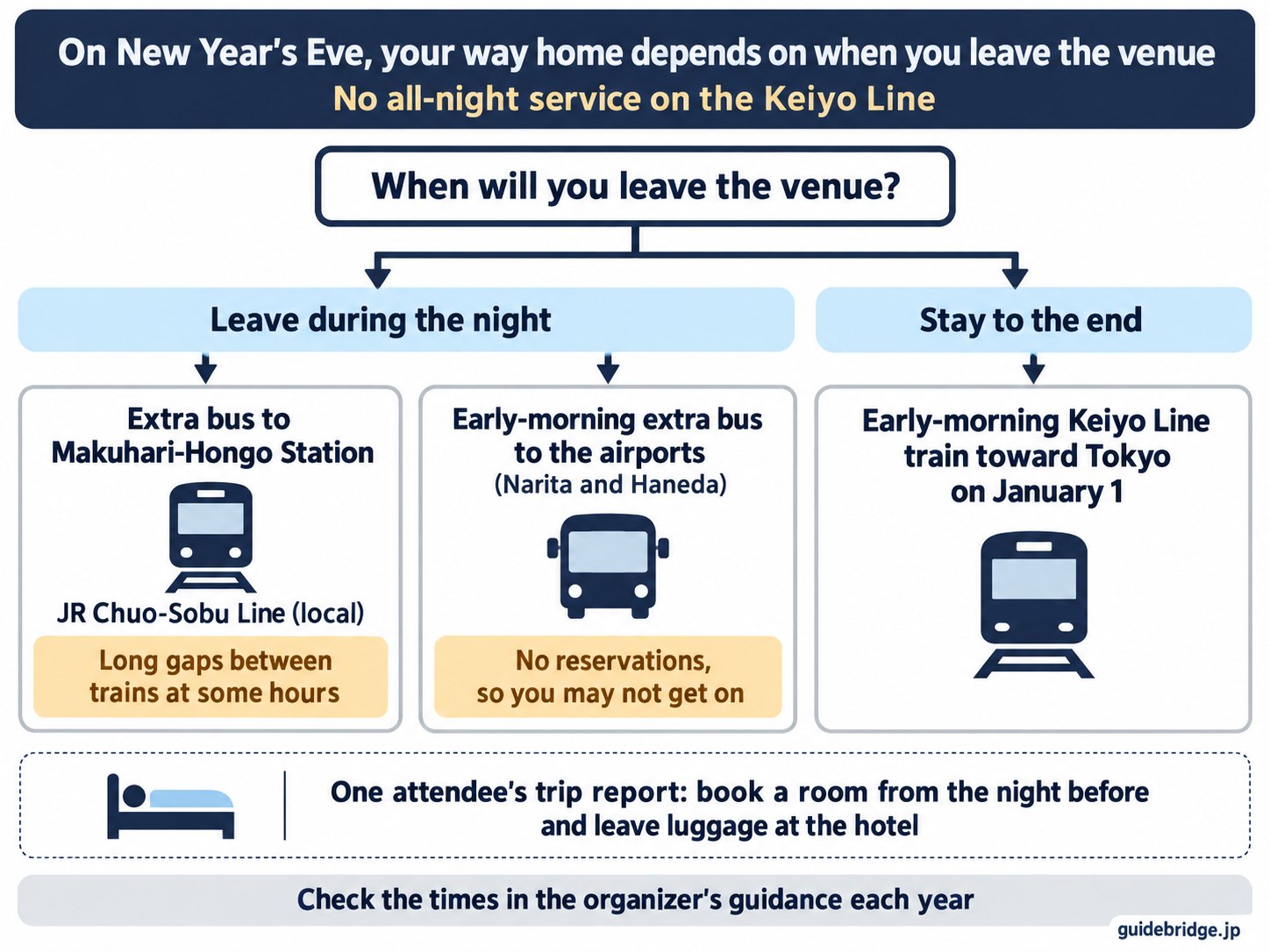 Diagram of the ways home from COUNTDOWN JAPAN on New Year's Eve, split by whether you leave during the night or stay to the end. Leaving during the night: the extra bus to Makuhari-Hongo Station, then the JR Chuo-Sobu Line local (with long gaps at some hours), or an early-morning extra bus to the airports. Staying to the end: an early-morning Keiyo Line train on January 1. One attendee's trip report: book a room from the night before.