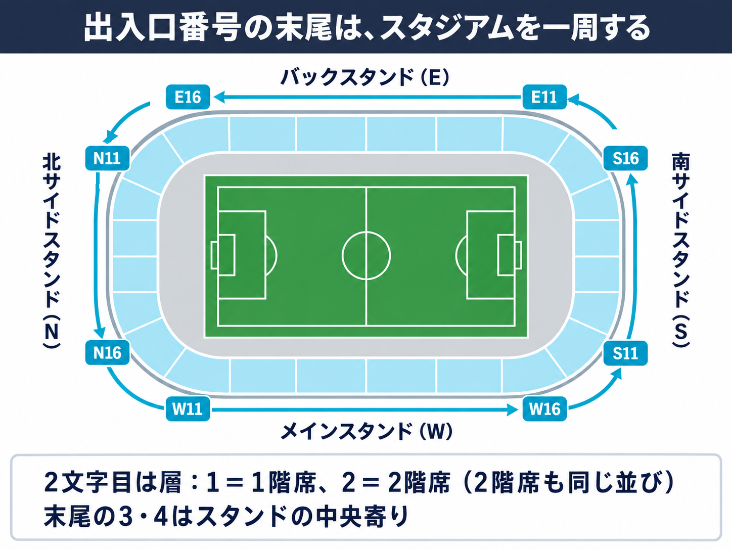 日産スタジアムの座席を上から見た模式図。上がバックスタンド（E）、下がメインスタンド（W）、左が北サイドスタンド（N）、右が南サイドスタンド（S）。出入口番号の末尾の数字は、E11からE16、N11からN16、W11からW16、S11からS16の順にスタジアムを一周して並ぶ
