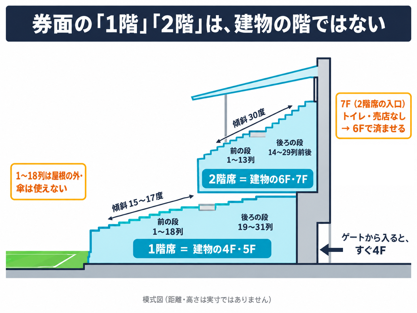 日産スタジアムのスタンドを横から切った模式図。ゲートを入るとすぐ4階で、1階席は建物の4階と5階、2階席は6階と7階にある。1階席は1〜18列の前の段と19〜31列の後ろの段に分かれ、19列から後ろと2階席の上には屋根がある。2階席の入口がある7階にはトイレと売店がない