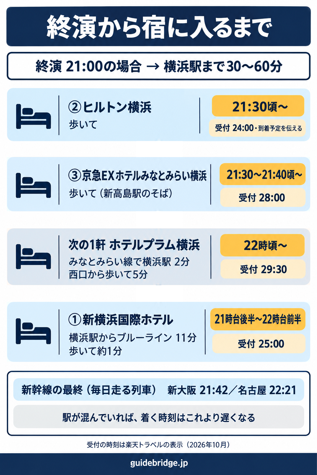 Kアリーナ横浜の終演後のタイムライン。終演21時の場合、横浜駅まで30〜60分（会場ガイドが複数の体験投稿を突き合わせた値）、ブルーラインで新横浜駅まで11分、新横浜発の毎日走る最終の新大阪ゆきは21時42分。泊まる人は、②ヒルトン横浜へ歩いて21時30分ごろから、③京急EXホテルみなとみらい横浜へ21時30分〜21時40分ごろから、次の1軒のホテルプラム横浜（横浜駅西口）へ22時ごろから、①新横浜国際ホテルへ21時台後半〜22時台前半に着く。各宿の受付は、①25時（楽天トラベルの表示）、②24時（楽天トラベルの表示・到着予定を伝える）、③28時（楽天トラベルの表示）、次の1軒29時30分（楽天トラベルの表示）。駅が混んでいれば着く時刻はこれより遅くなることを注記した図