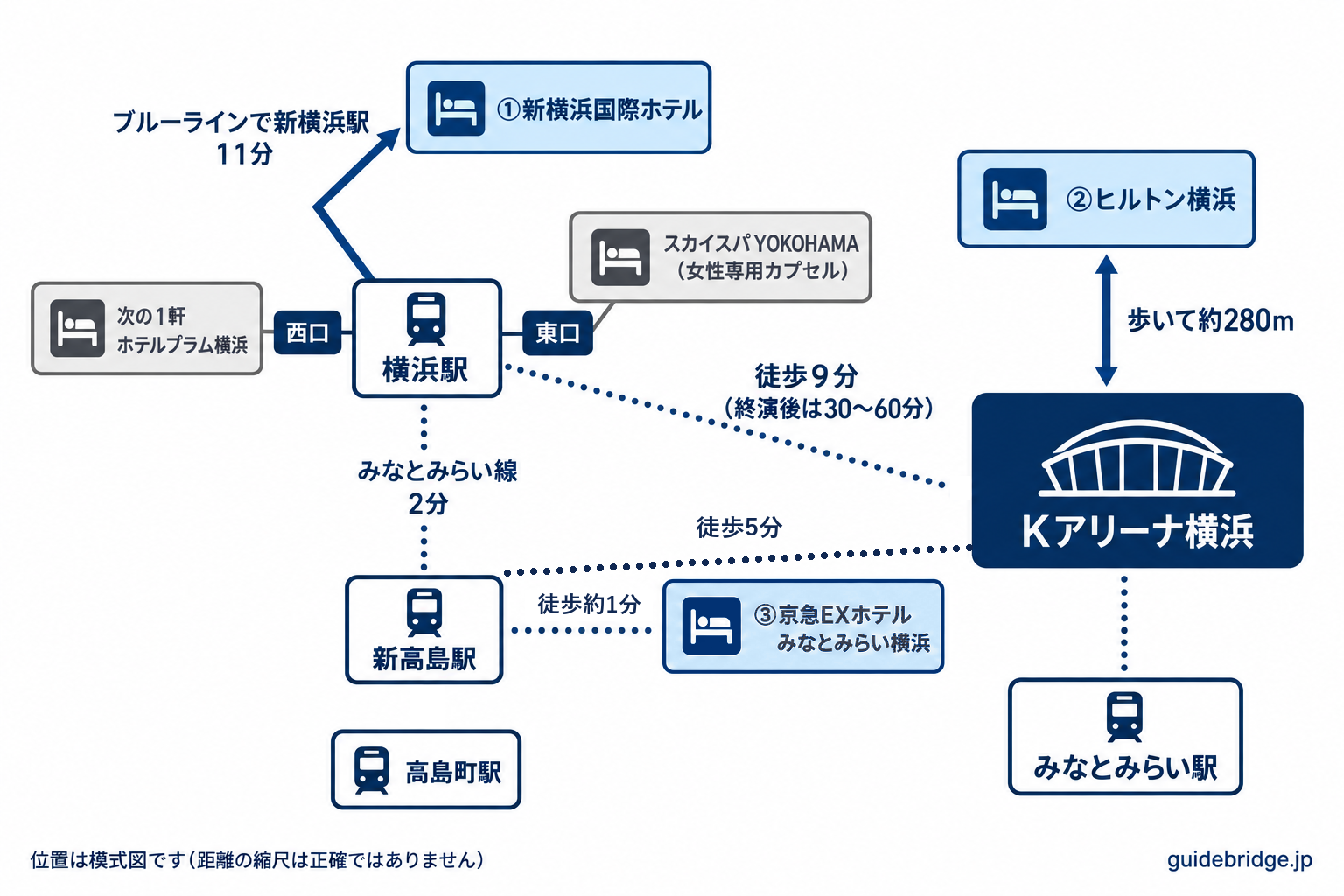 Kアリーナ横浜と、新高島駅・みなとみらい駅・横浜駅（東口と西口）・高島町駅の位置、会場のすぐそばのヒルトン横浜、新高島駅のそばの京急EXホテルみなとみらい横浜、横浜駅西口のホテルプラム横浜、横浜駅東口のスカイスパYOKOHAMA、ブルーラインで新横浜駅の新横浜国際ホテルへ向かう方向を示した模式図