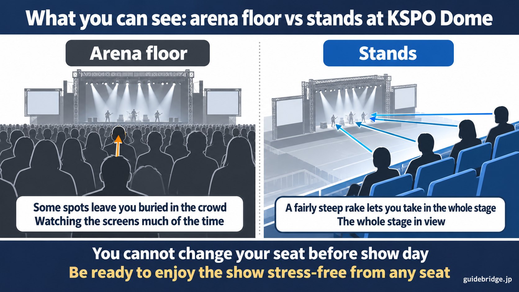 Comparison of the view from different seats at KSPO Dome: on the arena floor you can be buried behind the heads of the people in front, while the raked stands let you see the whole stage.