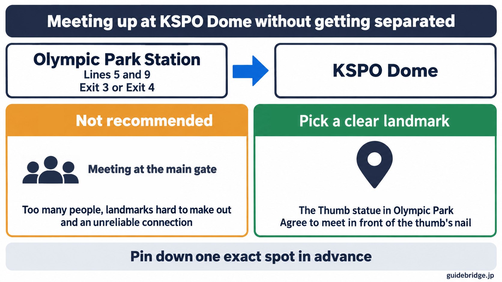 How to reach KSPO Dome and meet up without getting separated: from Olympic Park Station (Lines 5 and 9), use Exit 3 or Exit 4 to reach the venue. Meeting at the main gate is not recommended, so agree in advance on one clear landmark, such as the Thumb statue in Olympic Park.