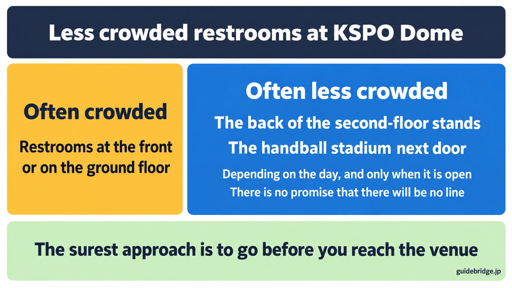 Quick guide to the less crowded restrooms at KSPO Dome: restrooms at the front or on the ground floor are often crowded, while the back of the second-floor stands and, depending on the day and only when it is open, the handball stadium next door are often less crowded. There is no promise that there will be no line; the surest approach is to go before you reach the venue.