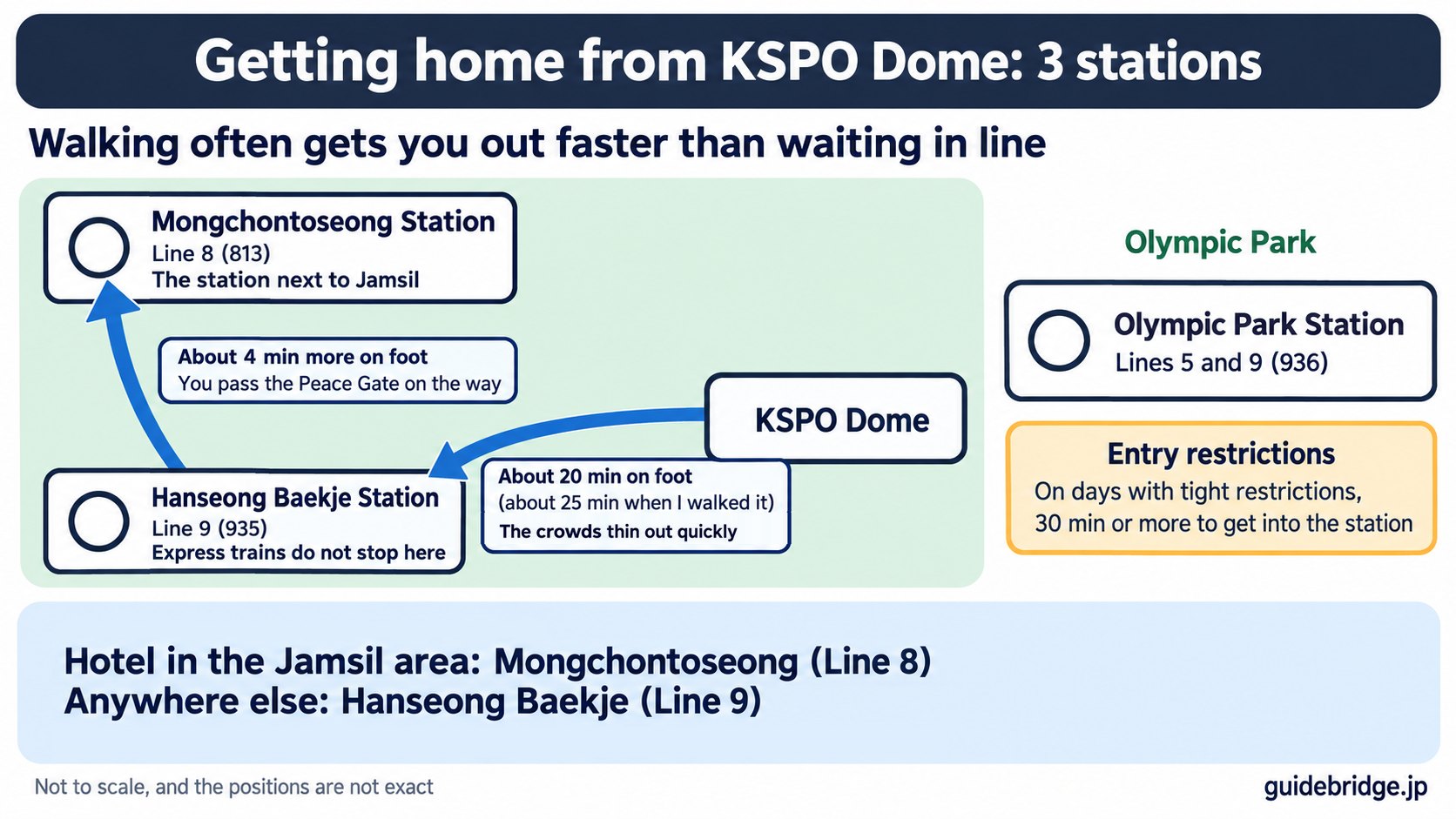Map of the routes out of KSPO Dome after the show: skip the crowded Olympic Park Station (Lines 5 and 9) and walk west to Hanseong Baekje Station (Line 9, about 20 min on foot), then about 4 min more to Mongchontoseong Station (Line 8).