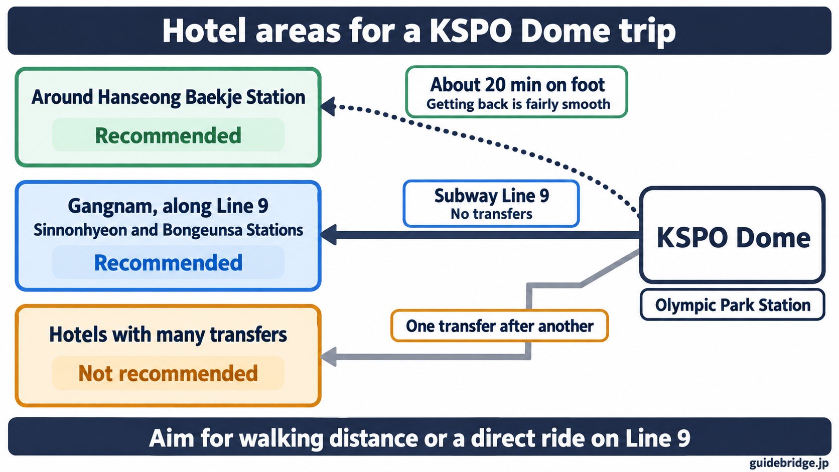 Hotel areas for a KSPO Dome trip: the area around Hanseong Baekje Station, about 20 min on foot, and Gangnam along Line 9 (Sinnonhyeon and Bongeunsa Stations), with no transfers, are recommended. Hotels with many transfers are not recommended.