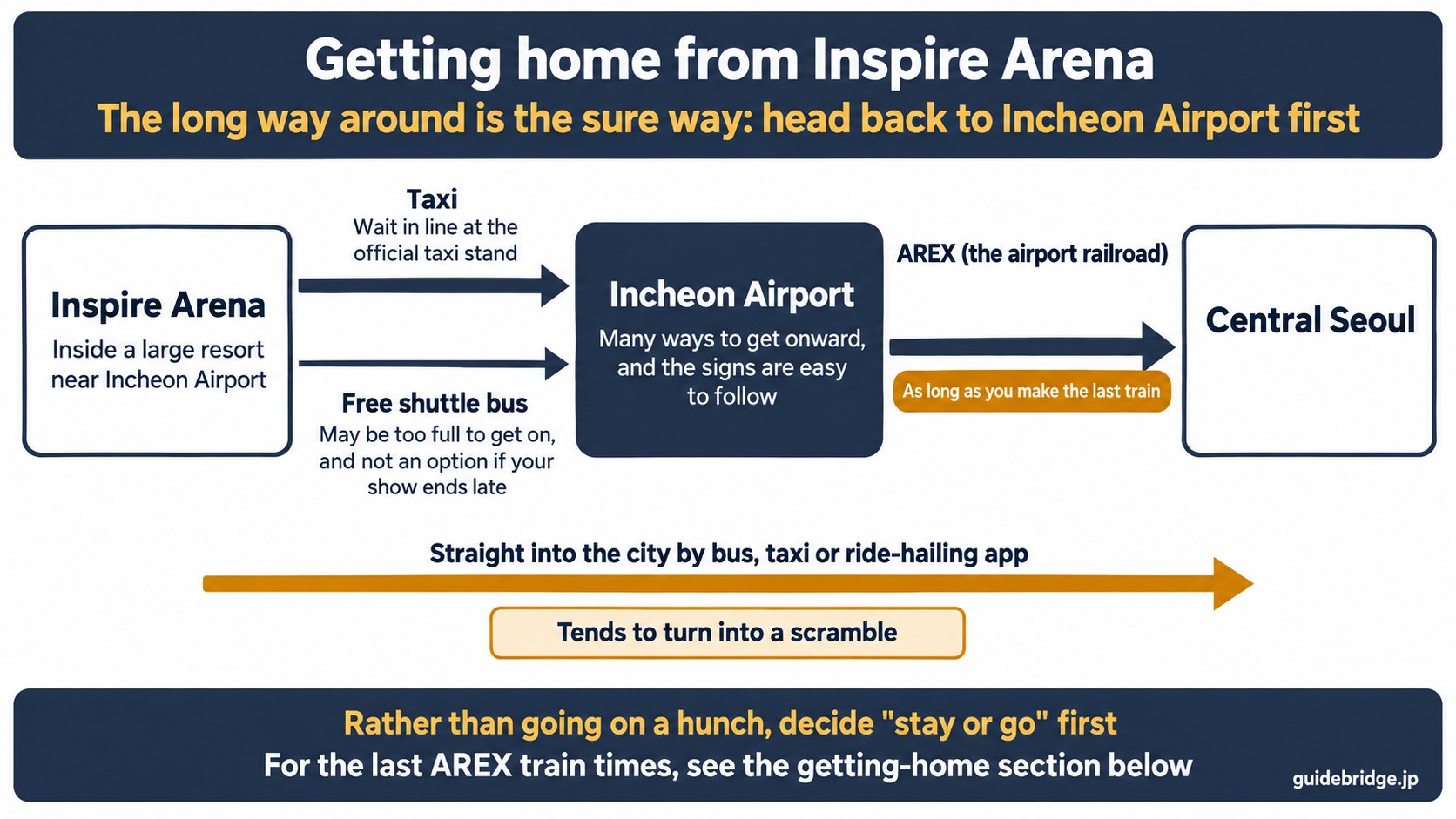 Diagram of how to get home from Inspire Arena by way of Incheon Airport. From the venue to the airport, take a taxi (wait in line at the official taxi stand) or the free shuttle bus (it may be full or no longer running). From the airport into central Seoul, take AREX (the airport railroad) as long as you make the last train. Going straight into Seoul by bus or taxi tends to turn into a scramble.