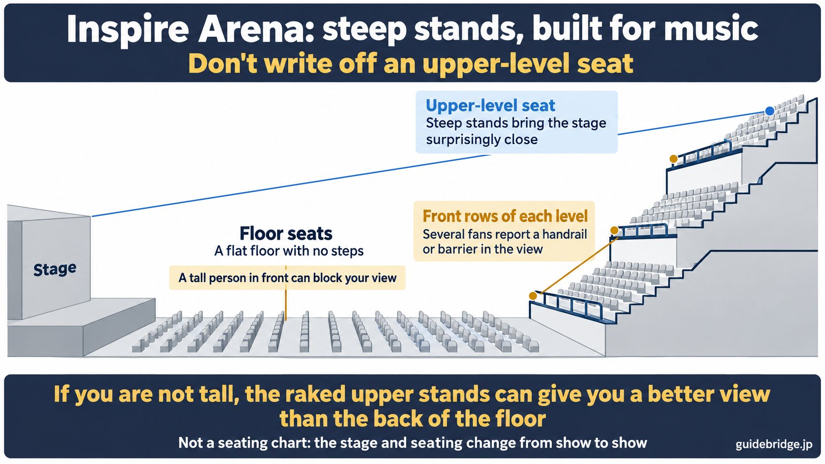 Cross-section of the seating at Inspire Arena. Built for music, the stands are steep, so even an upper-level seat can feel close to the stage, while the floor is flat with no steps. Several fans report a handrail or barrier in the view from the front rows of each level.