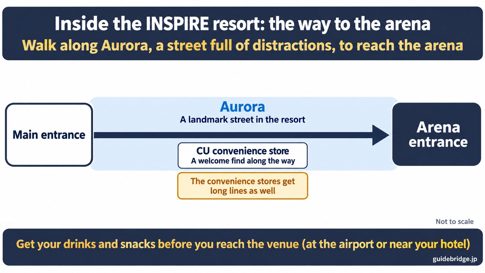 Simplified diagram, not to scale, of the way through the INSPIRE resort: from the main entrance along Aurora, a landmark street in the resort, to the arena entrance. There is a CU convenience store along the way, but the convenience stores get long lines as well, so get your drinks and snacks before you reach the venue, at the airport or near your hotel.