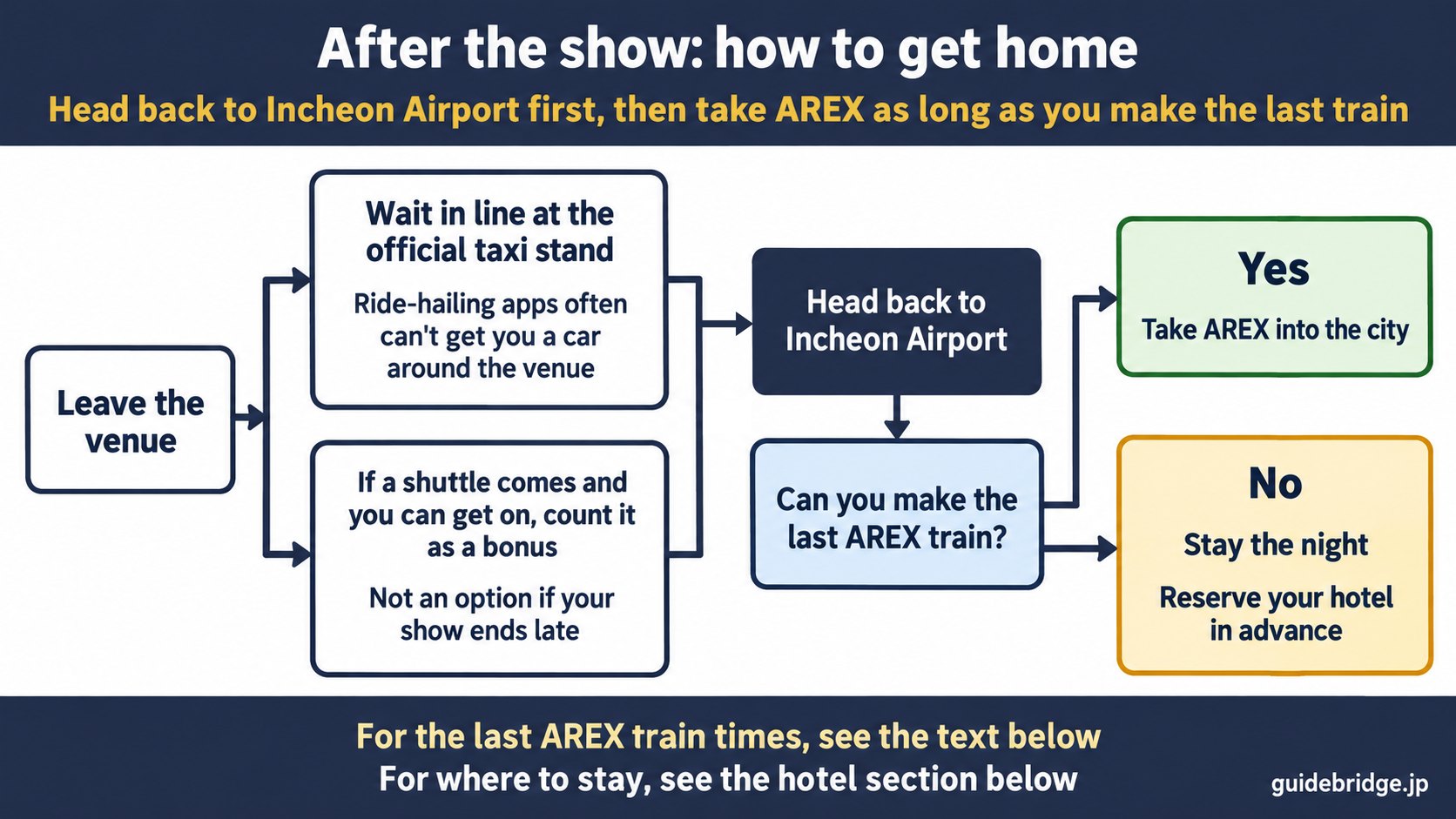 Flowchart for getting home after a show at Inspire Arena. When you leave the venue, wait in line at the official taxi stand (ride-hailing apps often can't get you a car around the venue); if a free shuttle comes and you can get on, take it (it is not an option if your show ends late). Head back to Incheon Airport, then take AREX into central Seoul if you can make the last train, or stay the night if you can't (reserve your hotel in advance).