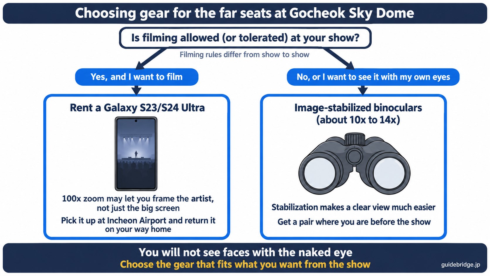 Chart for choosing gear to see your favorite artist from the far seats at Gocheok Sky Dome. If filming is allowed, or tolerated, at your show, rent a Galaxy S23/S24 Ultra with 100x zoom. If filming is not allowed, or you want to watch with your own eyes, use image-stabilized binoculars of about 10x to 14x.