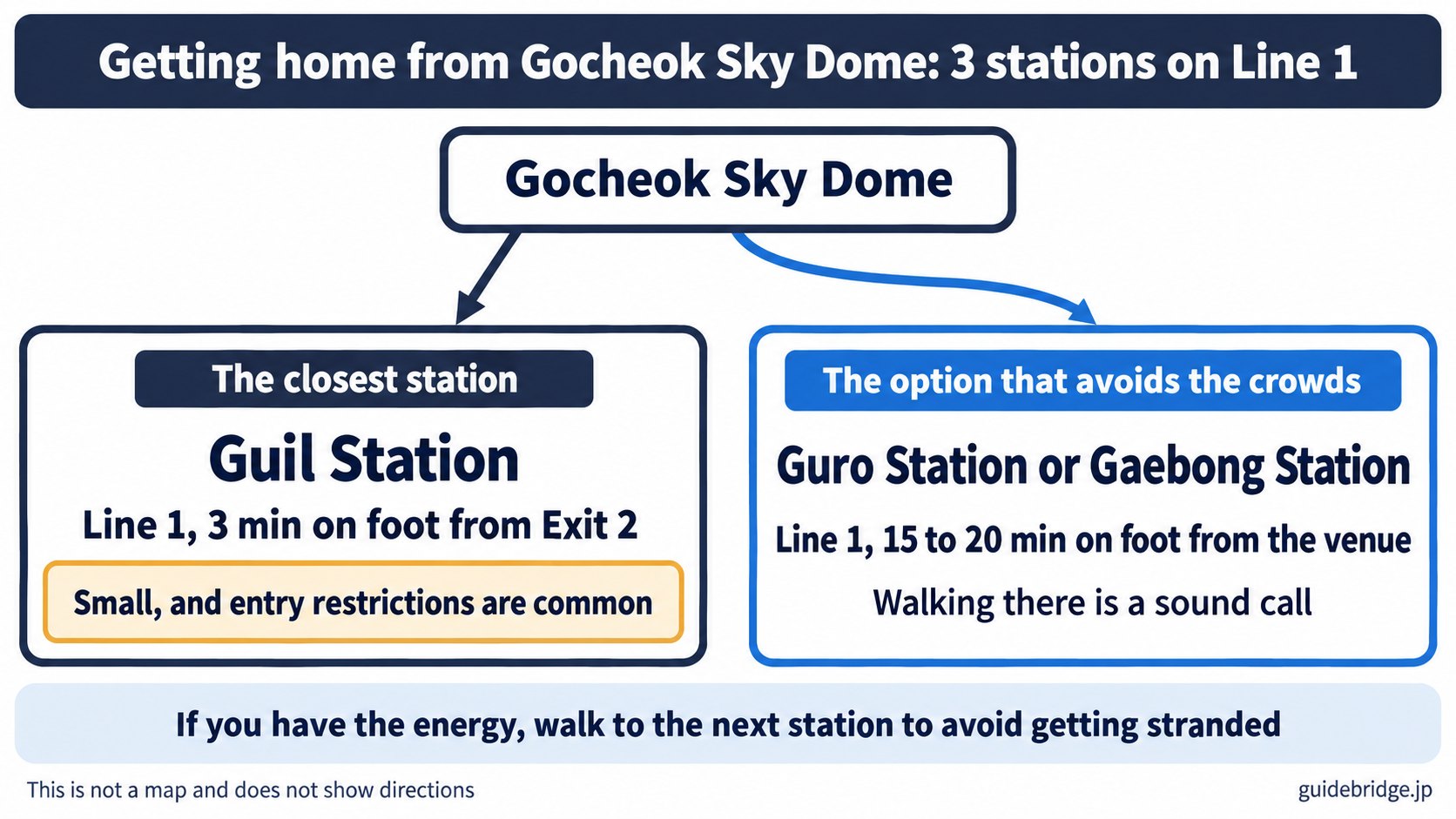 Getting home from Gocheok Sky Dome on Subway Line 1. The closest station: Guil Station, 3 min on foot from Exit 2, but it is small, and the station often limits entry after shows. The option that avoids the crowds: Guro Station or Gaebong Station, 15 to 20 min on foot from the venue.