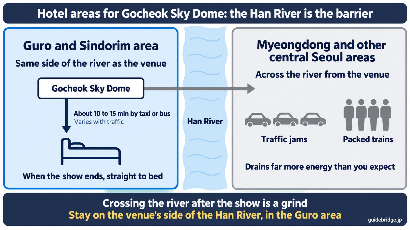 Where to stay for Gocheok Sky Dome: the Guro and Sindorim area, on the venue's side of the Han River, is about 10 to 15 min from the venue by taxi or bus (it varies with traffic), so when the show ends, straight to bed. Riding a packed train all the way back to central Seoul areas such as Myeongdong drains far more energy than you expect.