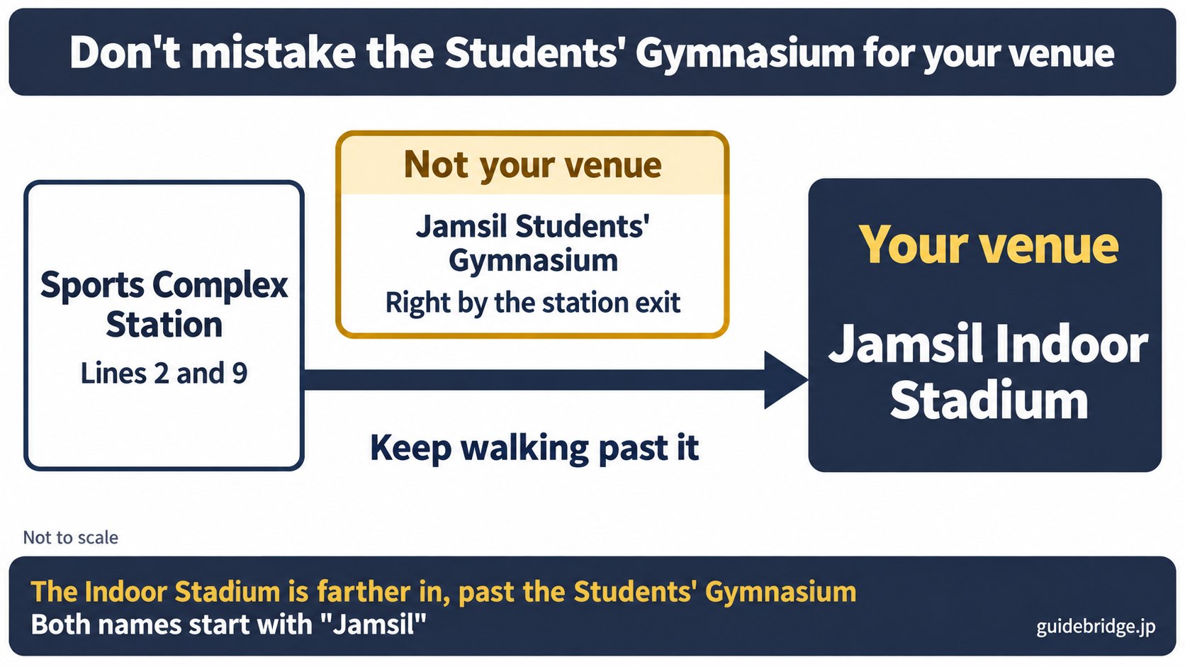 Diagram showing where Jamsil Indoor Stadium sits in relation to the Jamsil Students' Gymnasium. The gym you see first, close to the station, is the wrong venue. Keep walking past it to reach Jamsil Indoor Stadium, farther in.