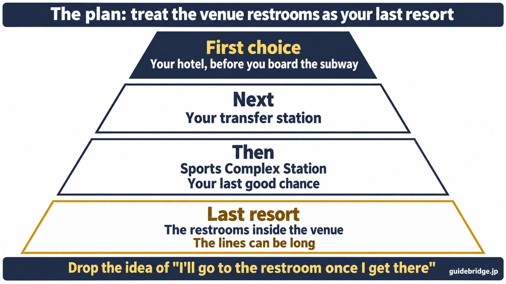 Priority pyramid for using the restroom before a show at Jamsil Indoor Stadium. First choice: your hotel, before you board the subway. Next: your transfer station. Then: Sports Complex Station, your last good chance. Last resort: the restrooms inside the venue, where the lines can be long.