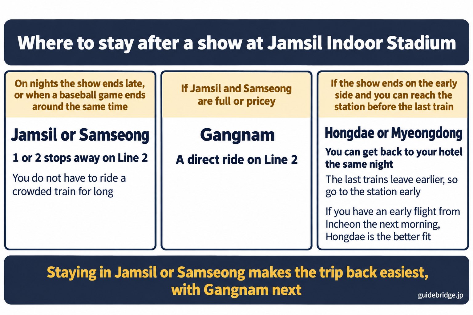Diagram for choosing where to stay after a show at Jamsil Indoor Stadium. On nights the show ends late, or when a baseball game ends around the same time, stay in Jamsil or Samseong, 1 or 2 stops away on Line 2, so you do not have to ride a crowded train for long. If Jamsil and Samseong are full or pricey, Gangnam is a direct ride on Line 2. If the show ends on the early side and you can reach the station before the last train, you can get back to a hotel in Hongdae or Myeongdong the same night. The last trains leave earlier, so go to the station early. If you have an early flight from Incheon the next morning, Hongdae is the better fit. Staying in Jamsil or Samseong makes the trip back easiest, with Gangnam next.