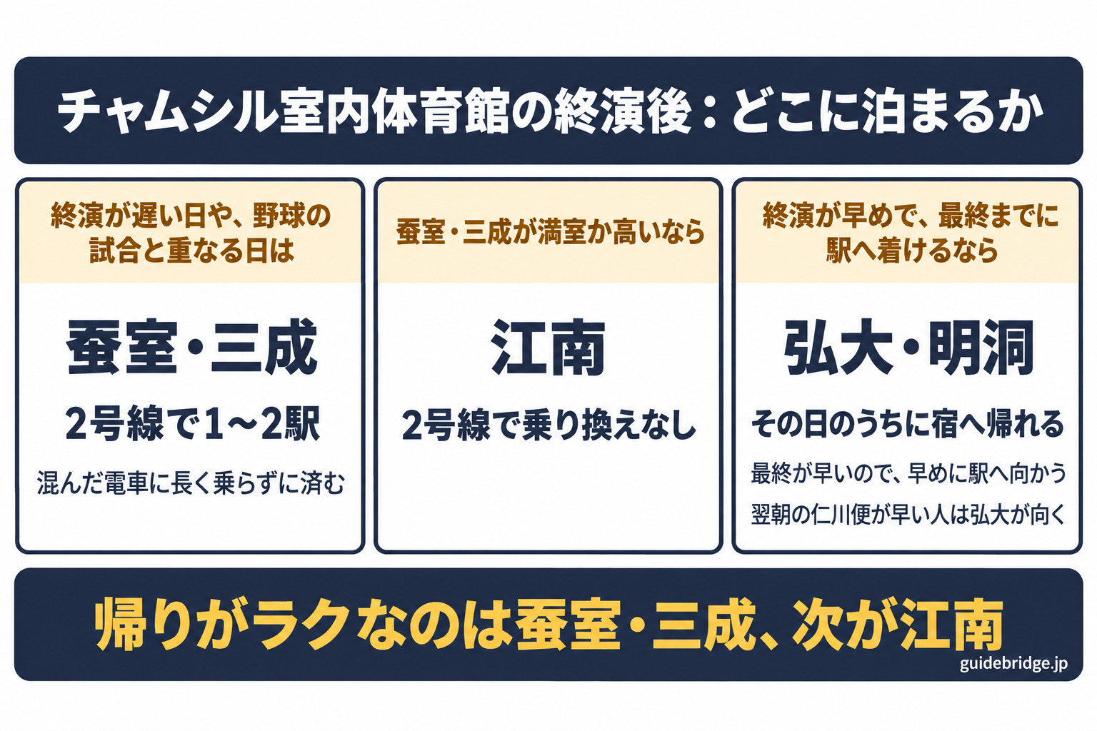 チャムシル室内体育館の終演後に泊まるエリアを選ぶ図。終演が遅い日や野球の試合と重なる日は、2号線で1〜2駅の蚕室・三成に泊まると、混んだ電車に長く乗らずに済む。蚕室・三成が満室か高いなら、2号線で乗り換えなしの江南。終演が早めで最終までに駅へ着けるなら、弘大・明洞の宿へもその日のうちに帰れる（最終が早いので早めに駅へ向かう。翌朝の仁川便が早い人は弘大が向く）。帰りがラクなのは蚕室・三成、次が江南。