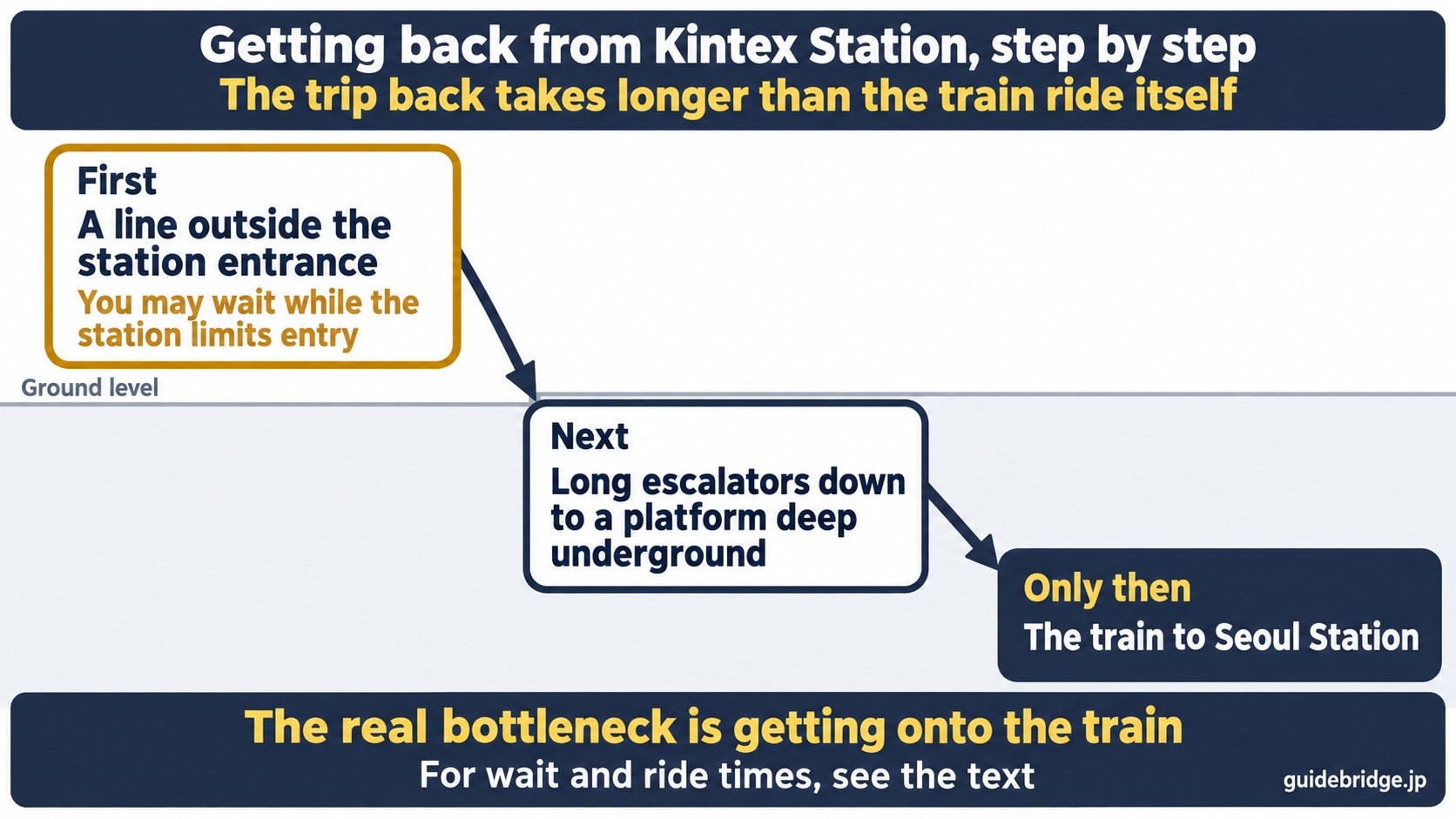 Diagram of why the trip back from Kintex Station takes longer than the train ride itself, step by step. First, a line outside the station entrance, where you may wait while the station limits entry after the show. Next, long escalators down to a platform deep underground. Only then, the train to Seoul Station.