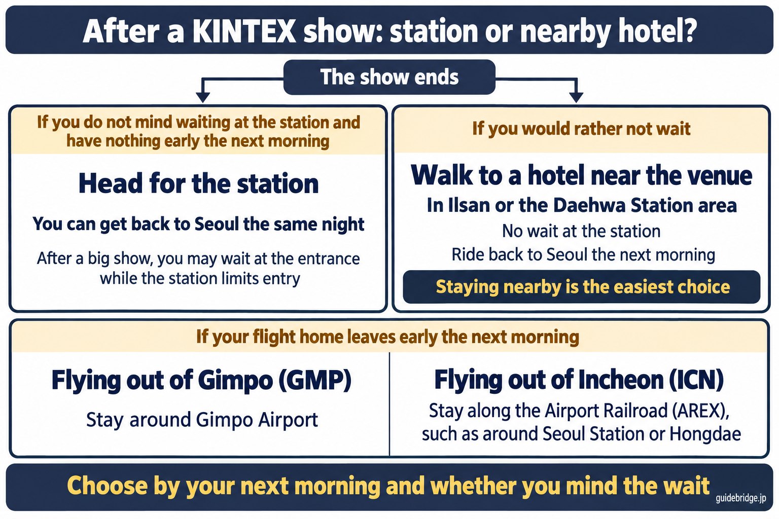Decision chart for after a KINTEX show. If you do not mind waiting at the station and have nothing early the next morning, head for the station: you can get back to Seoul the same night, but after a big show you may wait at the entrance while the station limits entry. If you would rather not wait, walk to a hotel near the venue, in Ilsan or the Daehwa Station area: no wait at the station, and you ride back to Seoul the next morning. Staying nearby is the easiest choice. If your flight home leaves early the next morning, stay around Gimpo Airport if you fly out of Gimpo (GMP), or along the Airport Railroad (AREX), such as around Seoul Station or Hongdae, if you fly out of Incheon (ICN).