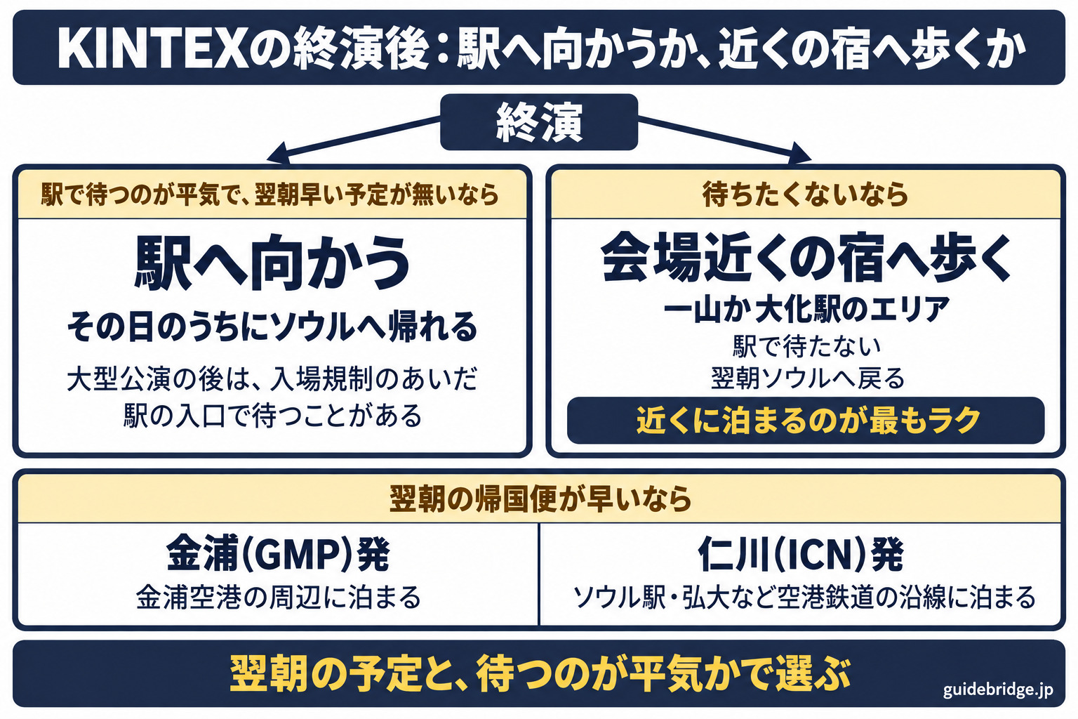 KINTEXの終演後の判断の図。駅で待つのが平気で、翌朝早い予定が無いなら、駅へ向かえばその日のうちにソウルへ帰れる。ただし大型公演の後は、入場規制のあいだ駅の入口で待つことがある。待ちたくないなら、会場近くの宿(一山か大化駅のエリア)へ歩けば、駅で待たずに翌朝ソウルへ戻る。近くに泊まるのが最もラク。翌朝の帰国便が早いなら、金浦(GMP)発は金浦空港の周辺、仁川(ICN)発はソウル駅・弘大など空港鉄道の沿線に泊まる。