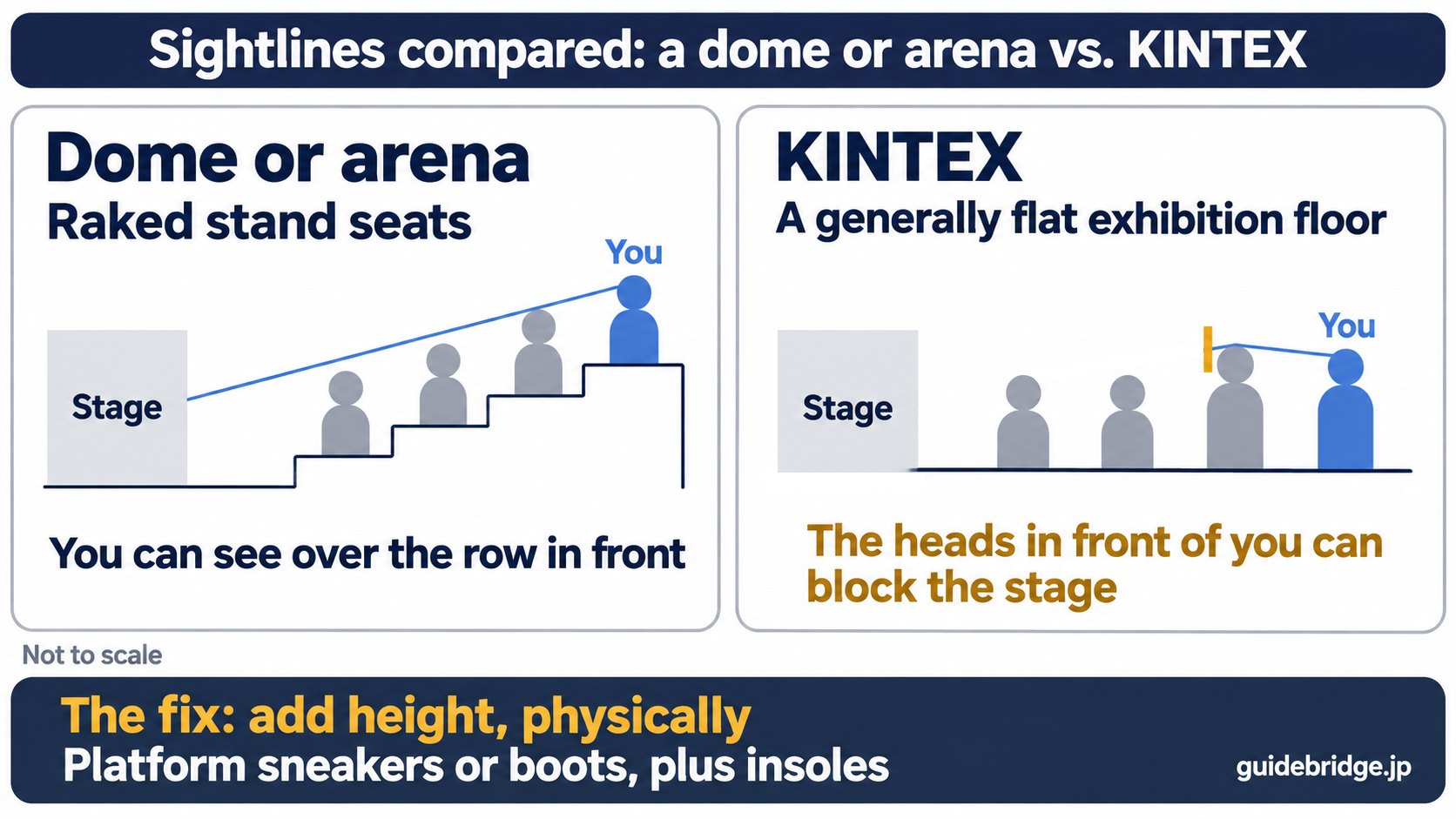 Comparison of sightlines at KINTEX. In a dome or arena, raked stand seats let you see over the row in front. On the generally flat exhibition floor at KINTEX, the heads in front of you can block the stage. The fix: platform sneakers or boots, plus insoles, for extra height.