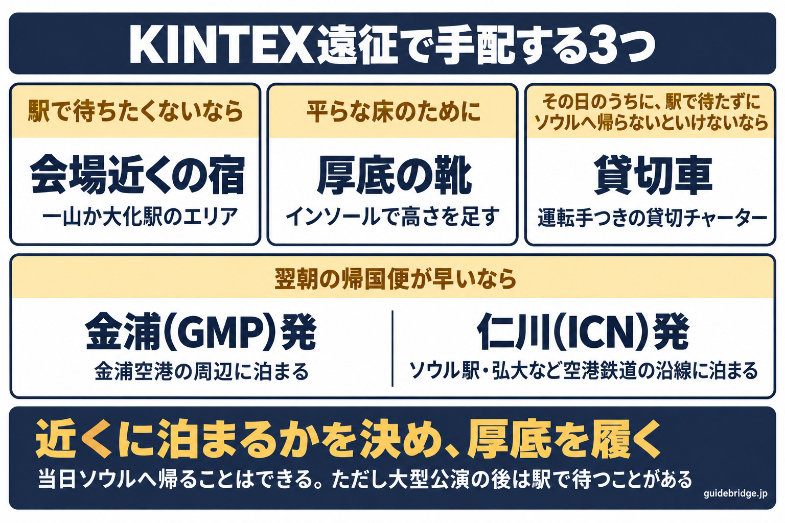 KINTEX遠征で手配する3つのチェックリスト。会場近くの宿(一山か大化駅のエリア)=駅で待ちたくないなら。厚底の靴=平らな床のため(インソールで高さを足す)。貸切車=その日のうちに駅で待たずにソウルへ帰らないといけないなら。翌朝の帰国便が早いなら、金浦(GMP)発は金浦空港の周辺、仁川(ICN)発はソウル駅・弘大など空港鉄道の沿線に泊まる。当日ソウルへ帰ることはできるが、大型公演の後は駅で待つことがある。